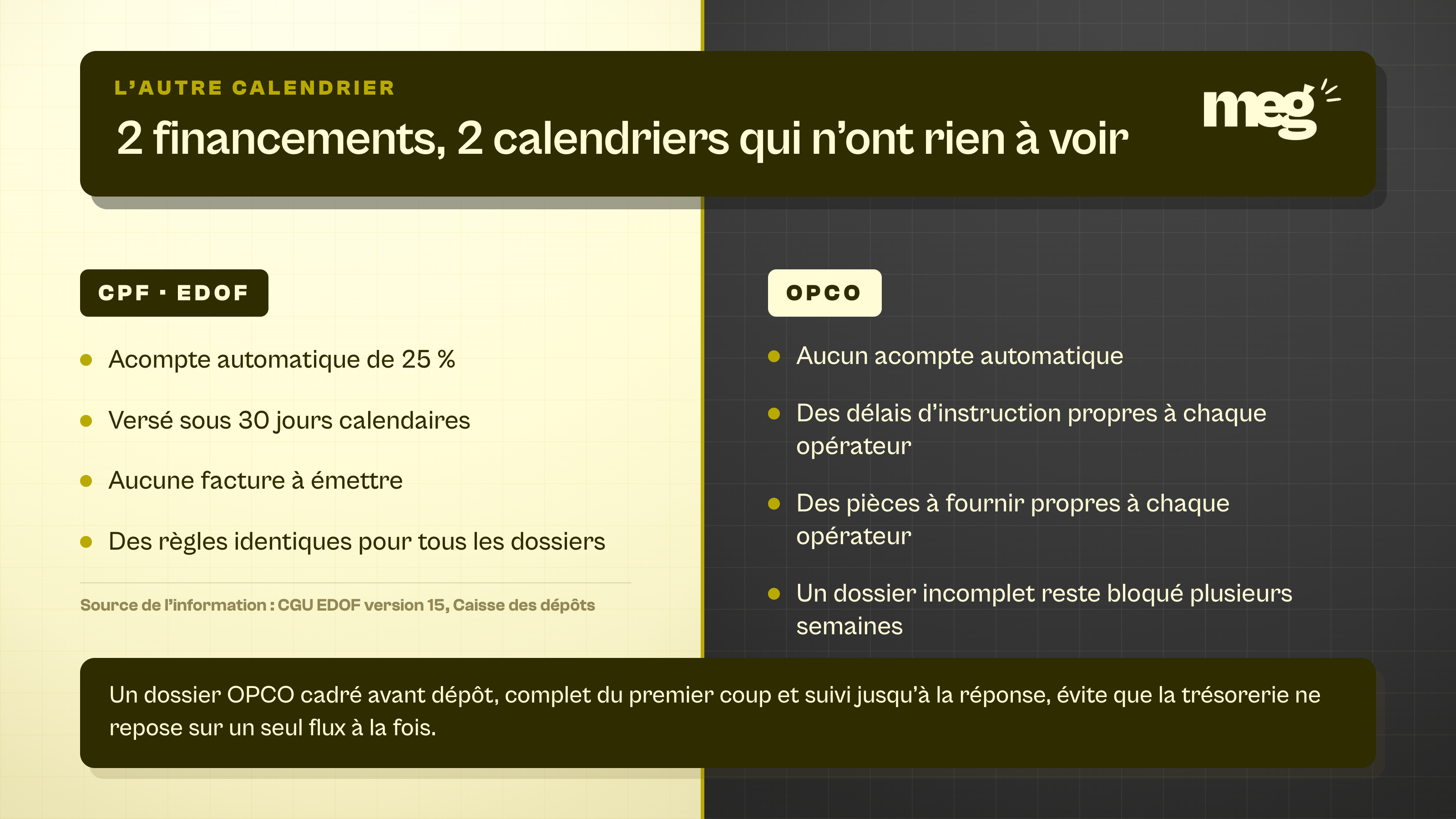 comparaison en 2 volets entre le financement CPF, avec son acompte automatique de 25 % sous 30 jours, et le financement OPCO, sans acompte automatique et avec des délais propres à chaque opérateur.