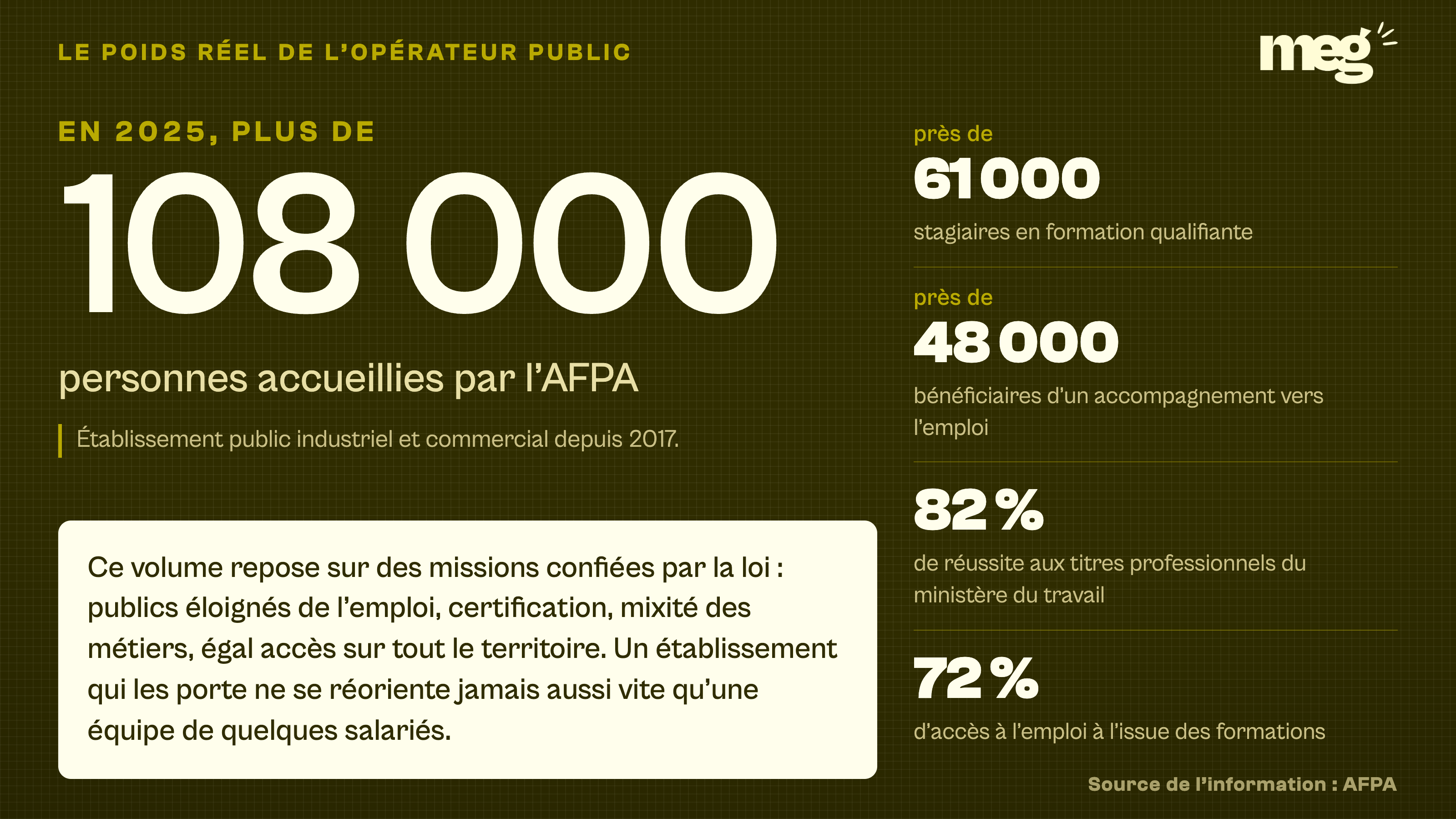 relevé d'activité de l'AFPA sur fond sombre, avec 108 000 personnes accueillies en très grand et, en colonne, près de 61 000 stagiaires qualifiants, près de 48 000 bénéficiaires d'accompagnement, 82 % de réussite et 72 % d'accès à l'emploi.
