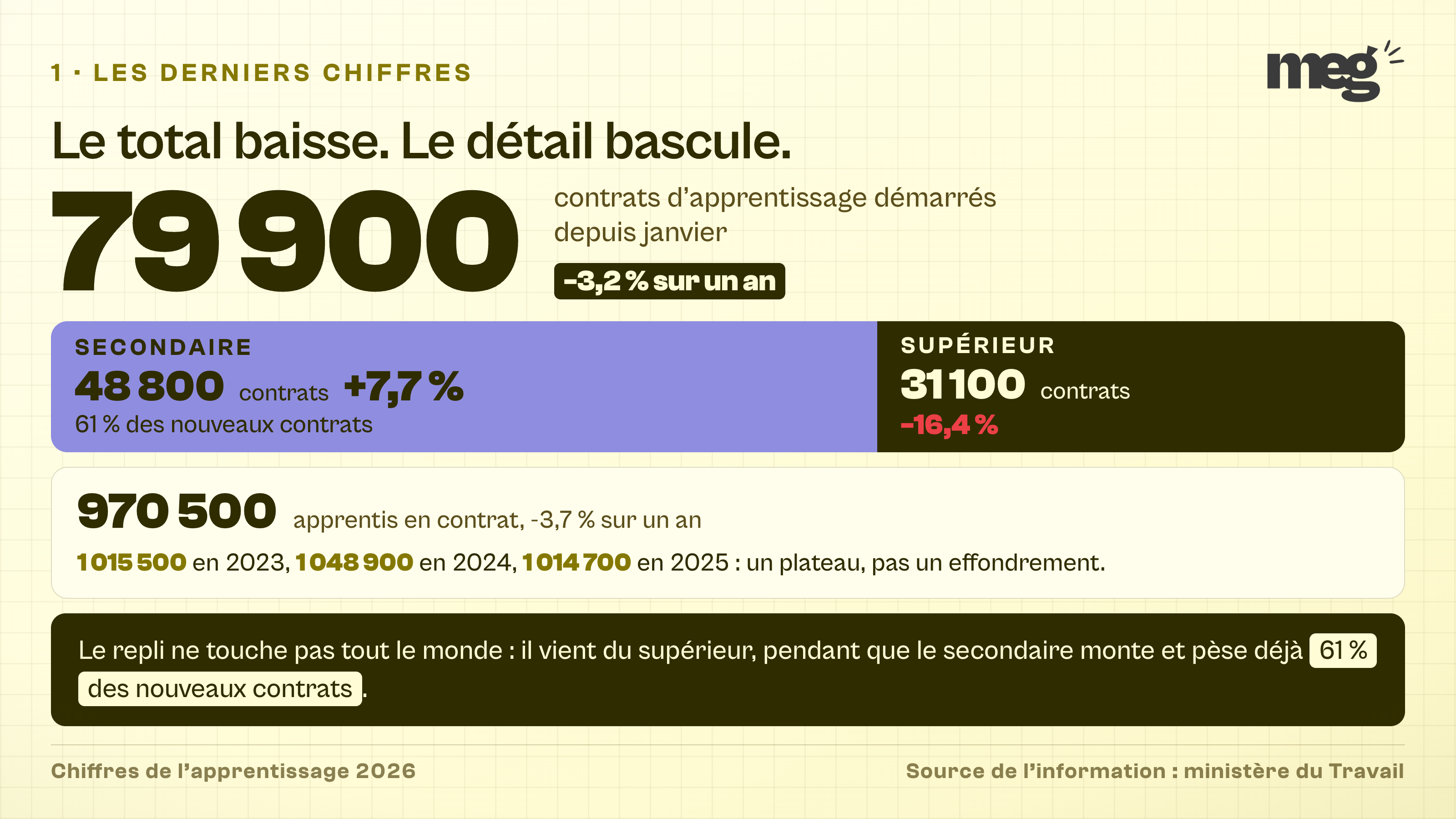 répartition des 79 900 contrats d'apprentissage démarrés depuis janvier, 48 800 dans le secondaire en hausse de 7,7 % contre 31 100 dans le supérieur en baisse de 16,4 %, avec un stock de 970 500 apprentis en contrat.
