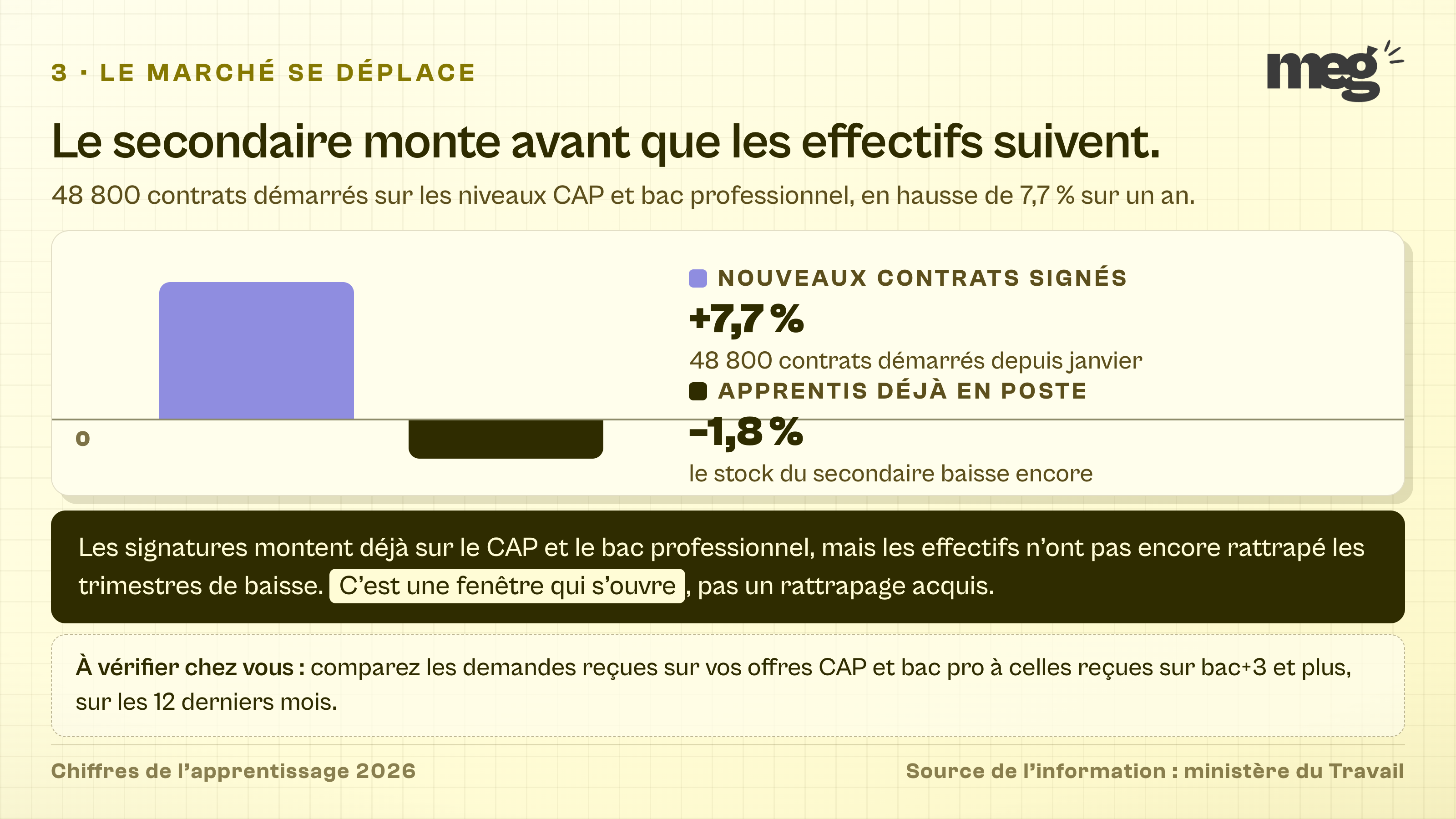 sur le secondaire les nouveaux contrats progressent de 7,7 % avec 48 800 signatures pendant que les effectifs d'apprentis reculent encore de 1,8 %.