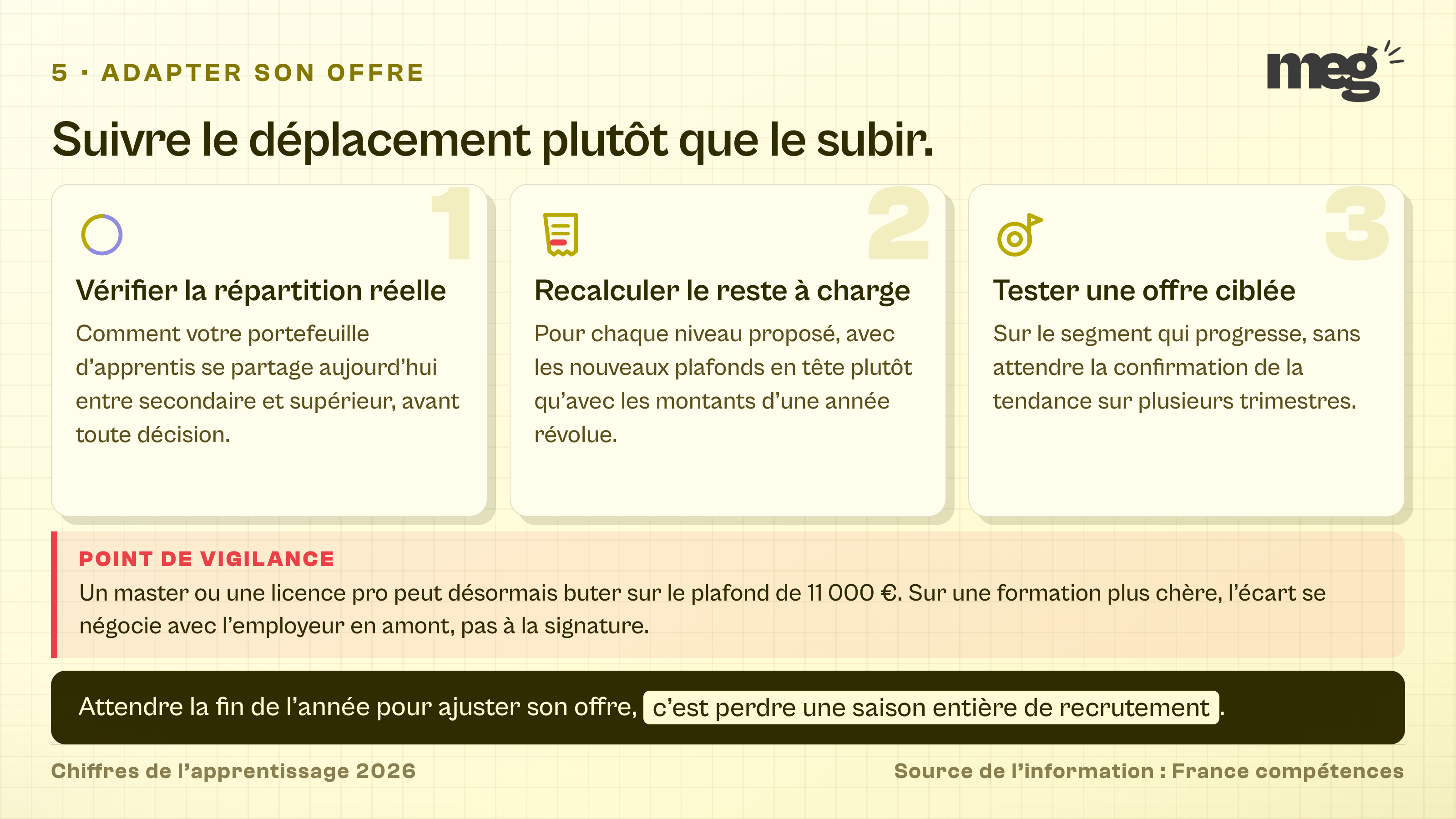 3 réflexes pour suivre le déplacement du marché, vérifier sa répartition, recalculer le reste à charge et tester une offre, avec le point de vigilance du plafond de 11 000 euros.