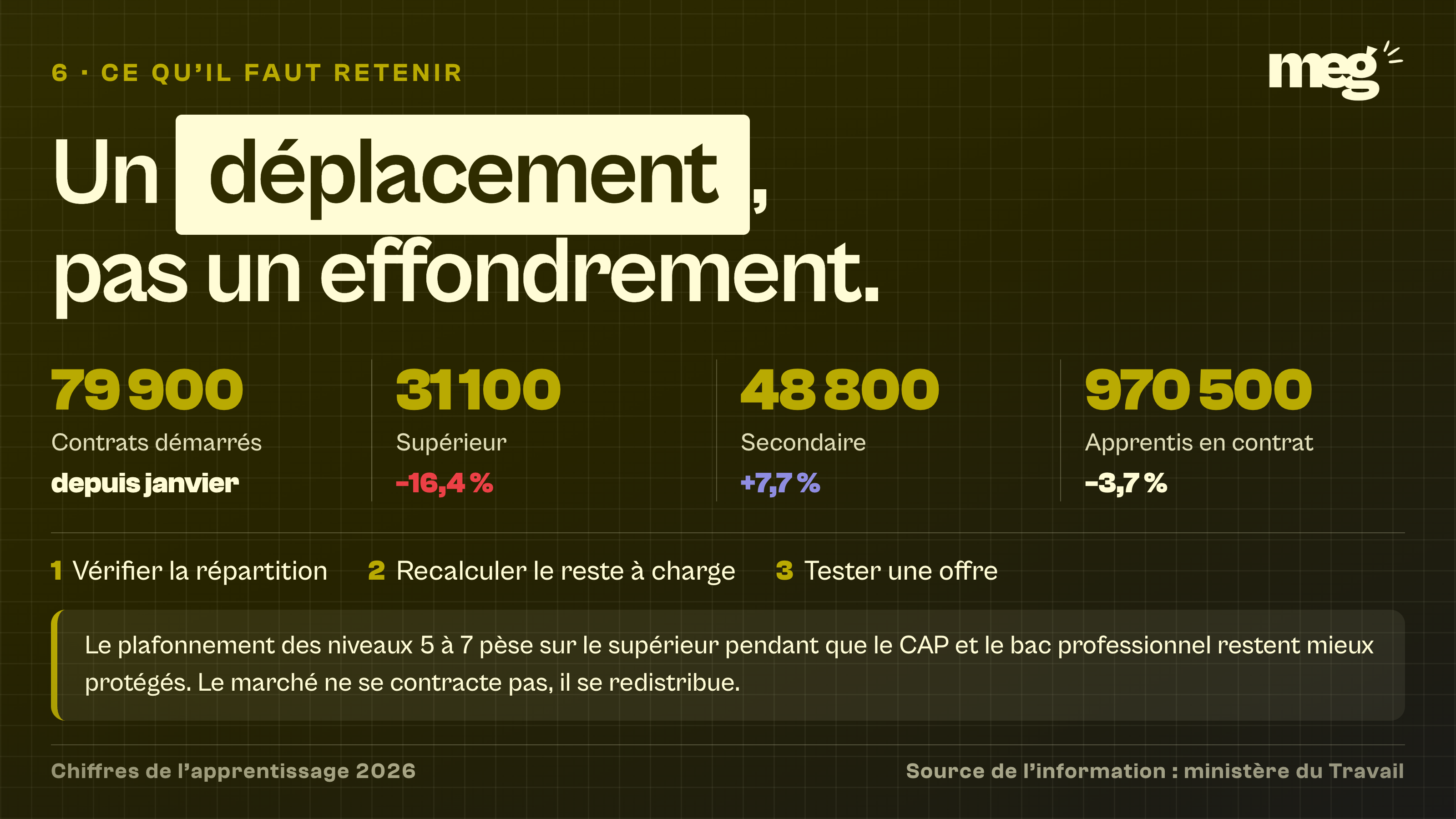 synthèse chiffrée du déplacement de l'apprentissage en 2026, 31 100 contrats dans le supérieur, 48 800 dans le secondaire, 79 900 au total et 970 500 apprentis en contrat.