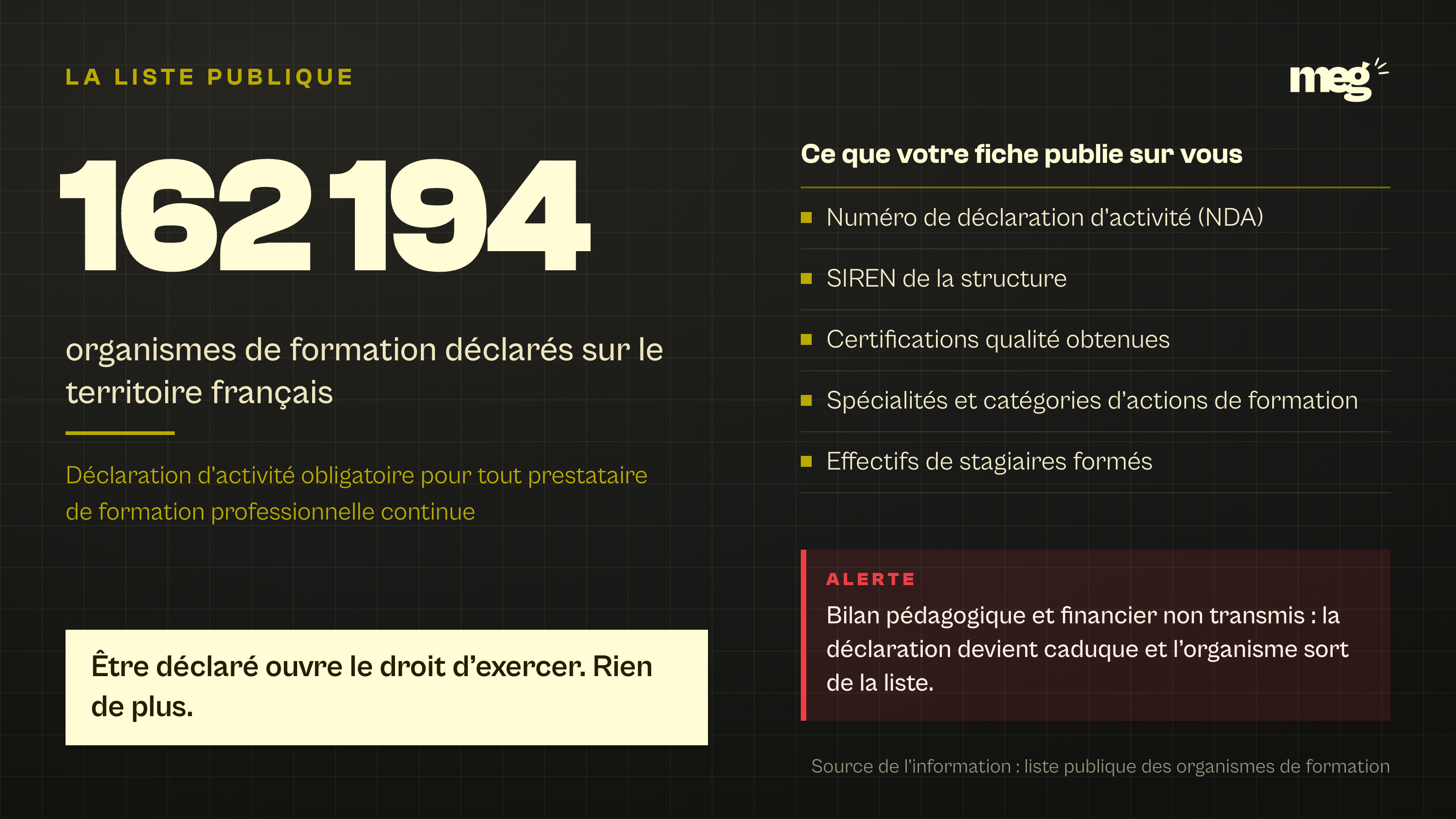 infographie sombre affichant le nombre 162 194 d'organismes de formation déclarés, la liste des champs publiés sur chaque fiche et l'alerte de caducité en cas de bilan pédagogique et financier non transmis.