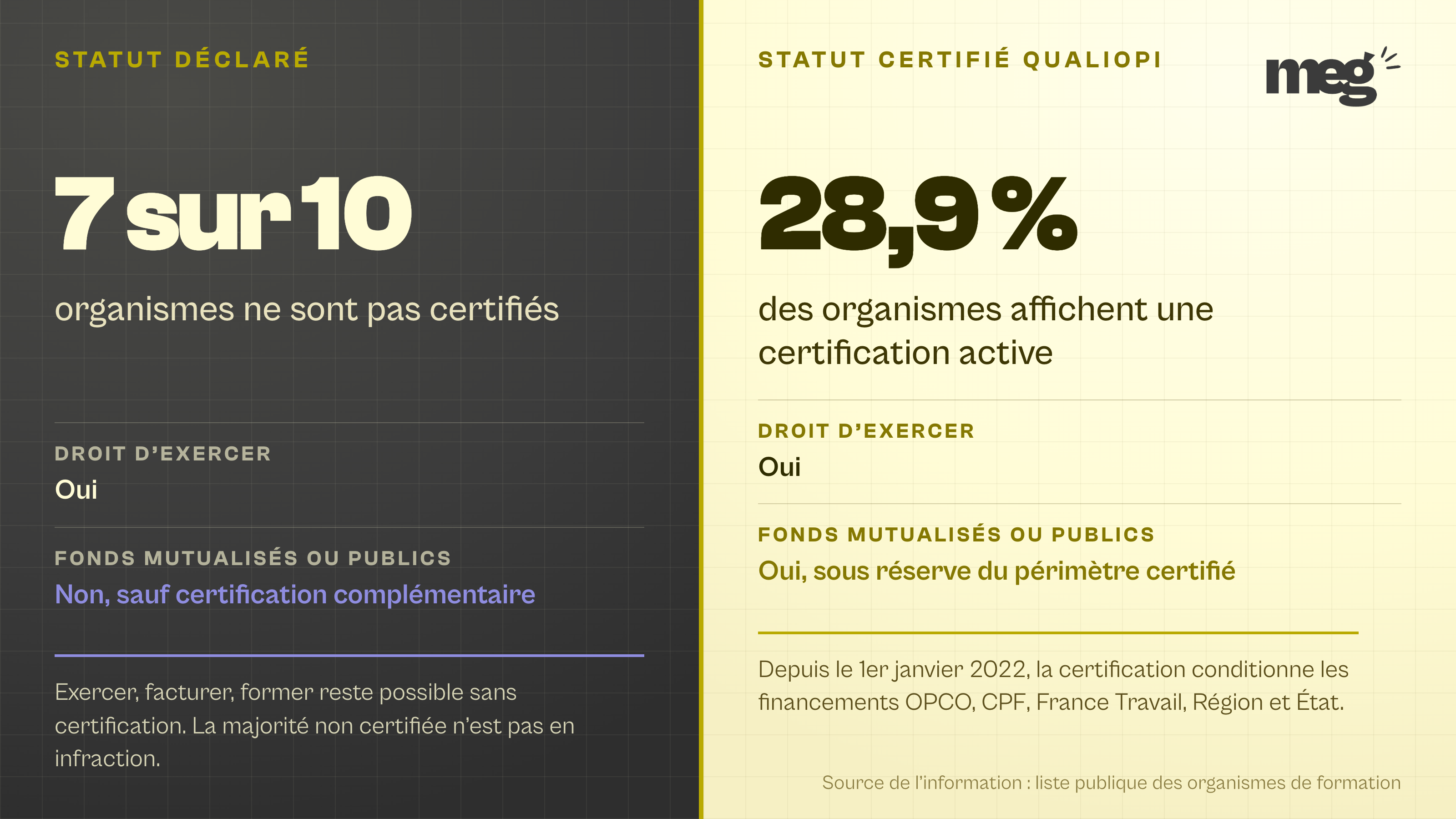 diptyque comparant le statut déclaré, où 7 organismes sur 10 ne sont pas certifiés et n'accèdent pas aux fonds publics, et le statut certifié Qualiopi, qui représente 28,9 % des organismes et ouvre l'accès aux financements.