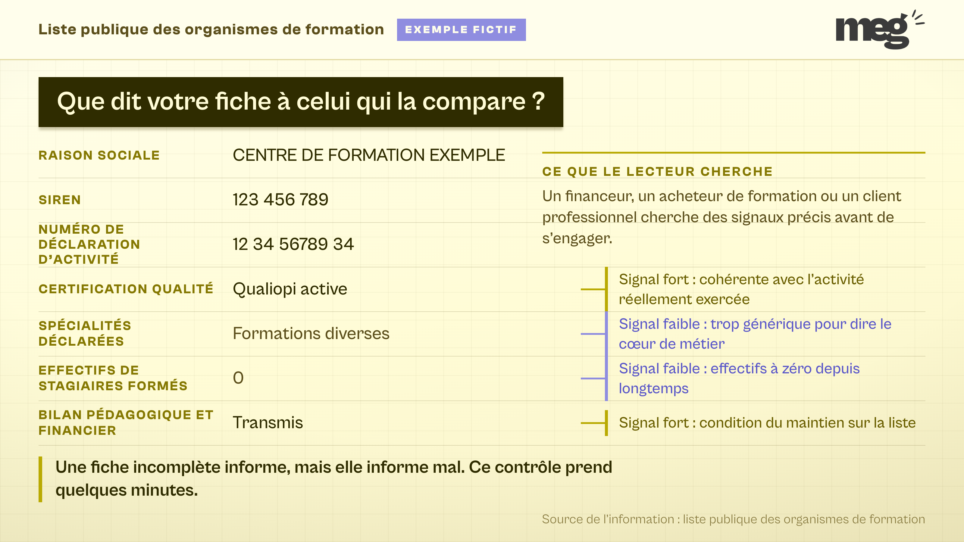 fac-similé plein cadre d'une fiche fictive d'organisme de formation, annoté champ par champ pour opposer 2 signaux forts, la certification active et le bilan transmis, à 2 signaux faibles, une spécialité trop générique et des effectifs à zéro.
