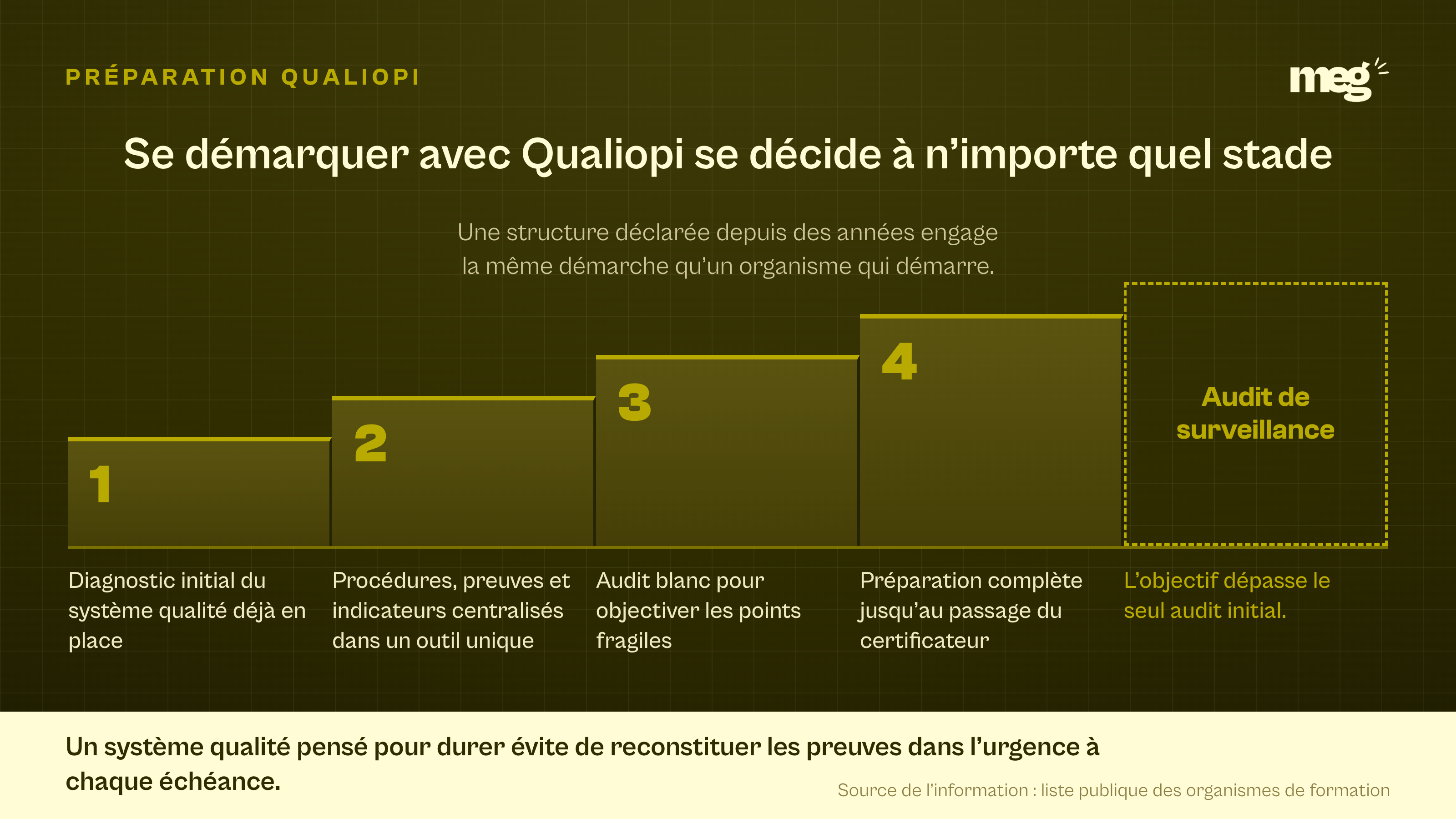 escalier de 4 marches numérotées présentant les étapes d'une préparation Qualiopi, du diagnostic initial à la préparation au passage du certificateur, suivi d'un palier consacré à l'audit de surveillance.