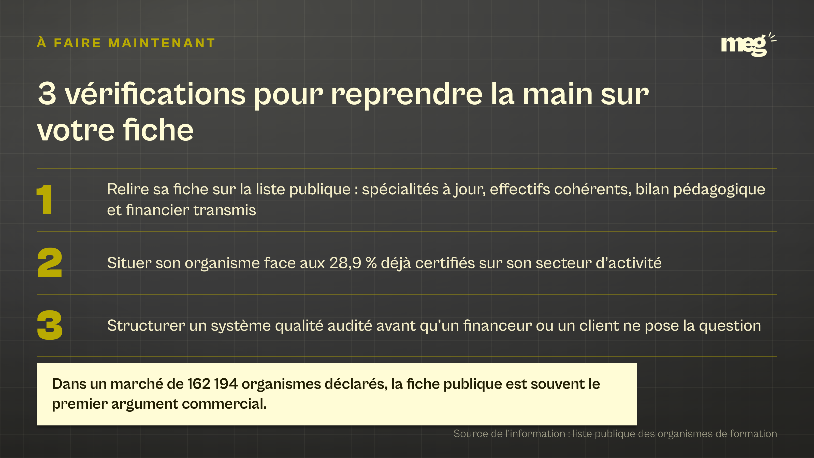 conclusion typographique sombre énonçant les 3 vérifications à mener sur sa fiche publique, avec le rappel des 162 194 organismes déclarés et des 28,9 % déjà certifiés.