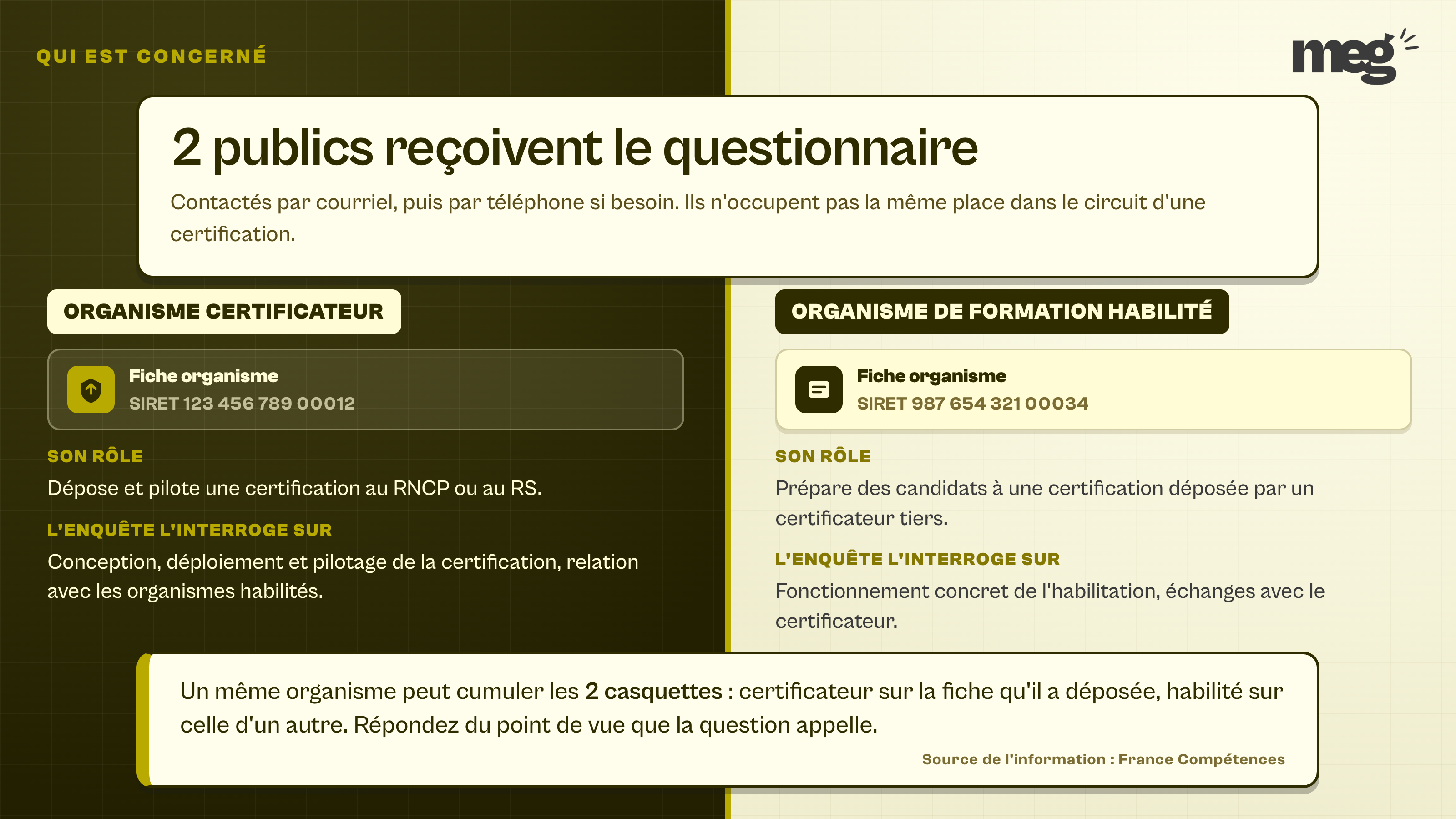 diptyque opposant l'organisme certificateur et l'organisme de formation habilité, leurs rôles respectifs et ce que l'enquête interroge chez chacun.