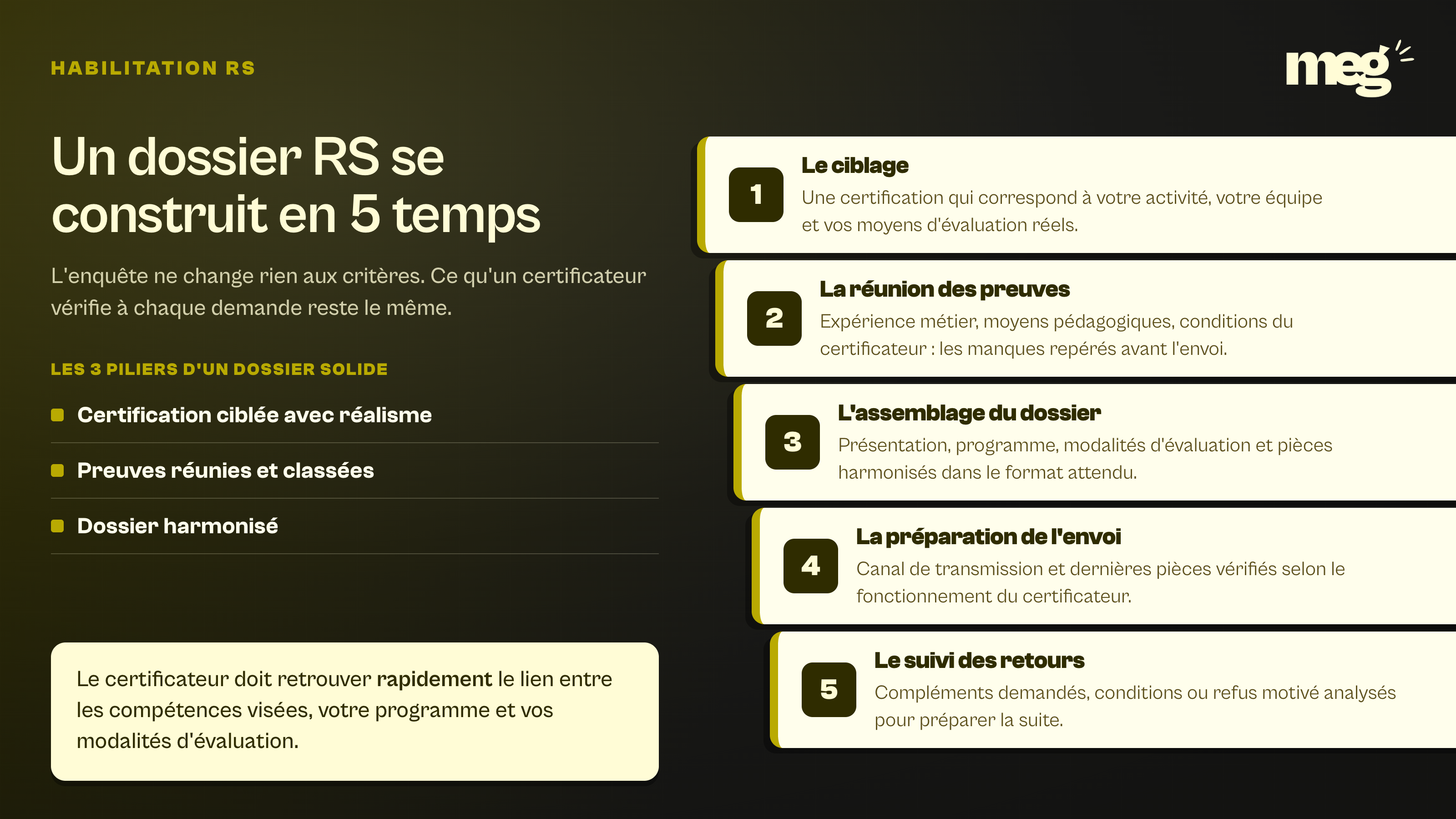 chemise d'habilitation RS à 5 intercalaires numérotés, du ciblage de la certification au suivi des retours du certificateur.