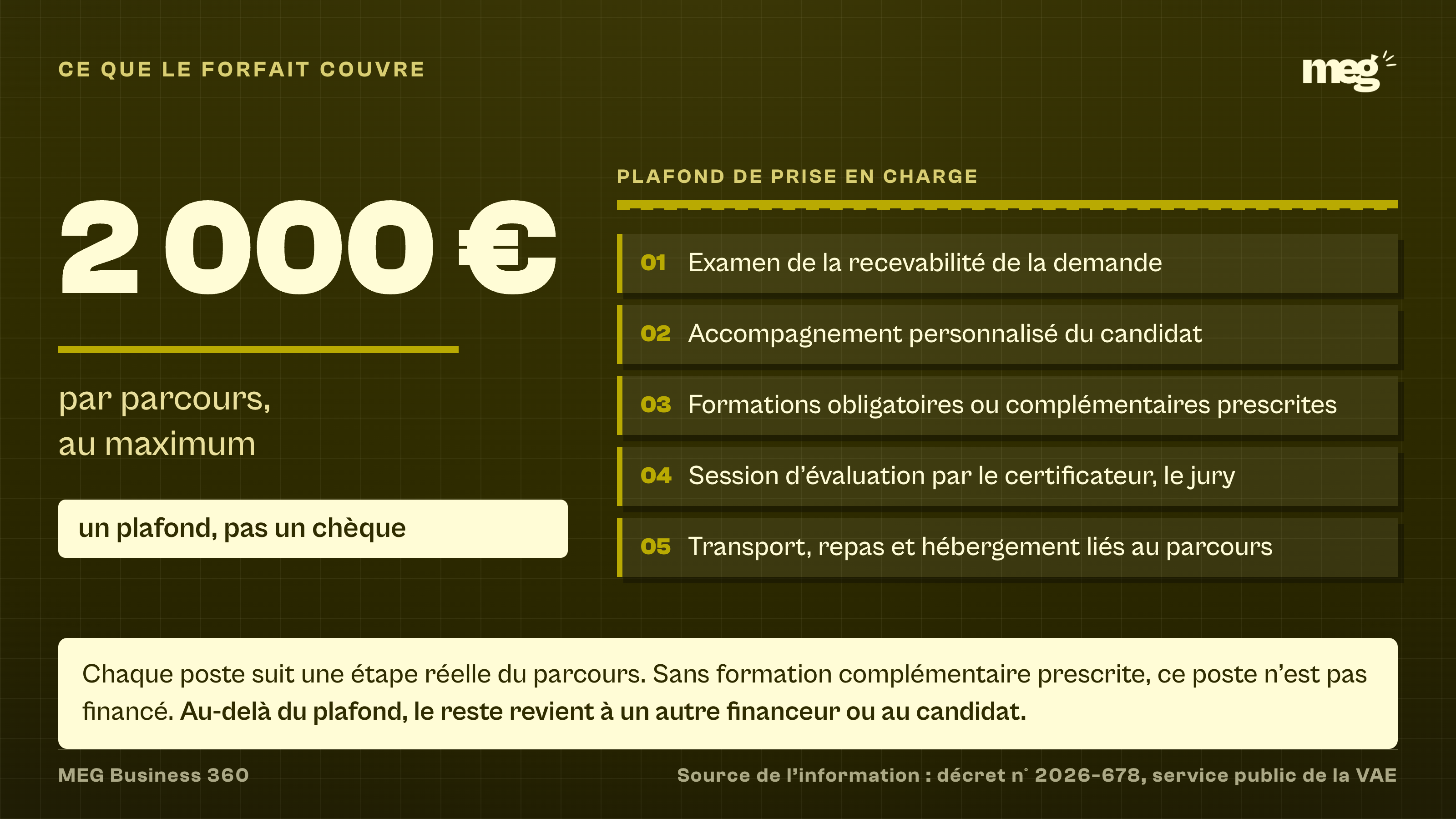 montant de 2 000 € présenté comme un plafond par parcours, avec les 5 postes de dépenses couverts, de la recevabilité aux frais de transport, repas et hébergement.