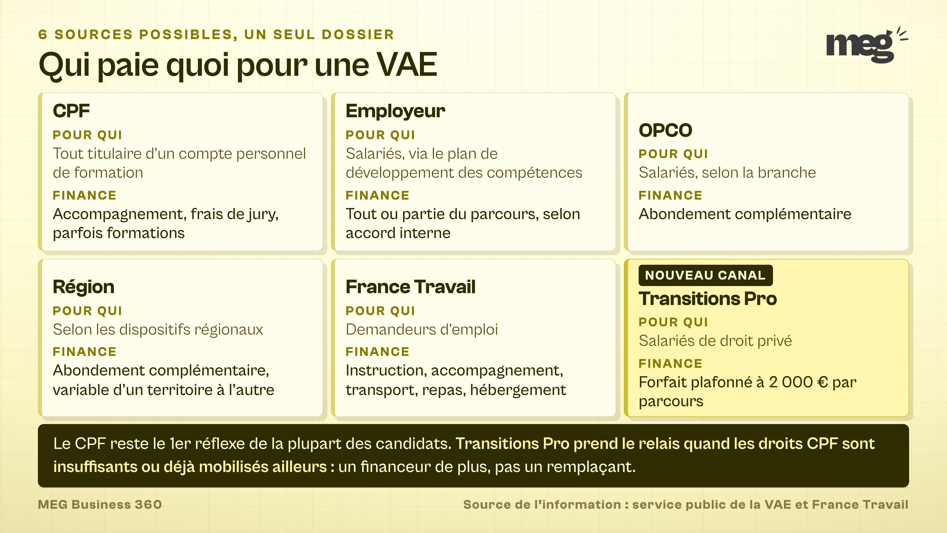 grille des 6 financeurs d'un parcours VAE (CPF, employeur, OPCO, Région, France Travail, Transitions Pro) avec le public concerné et ce que chacun prend en charge.