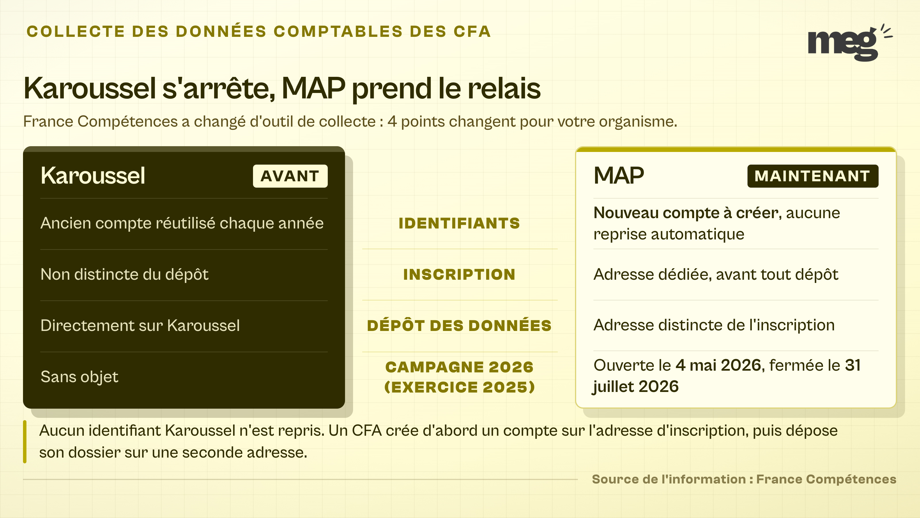 deux volets comparant, sur 4 entrées, l'ancienne collecte Karoussel et la nouvelle plateforme MAP de France Compétences.