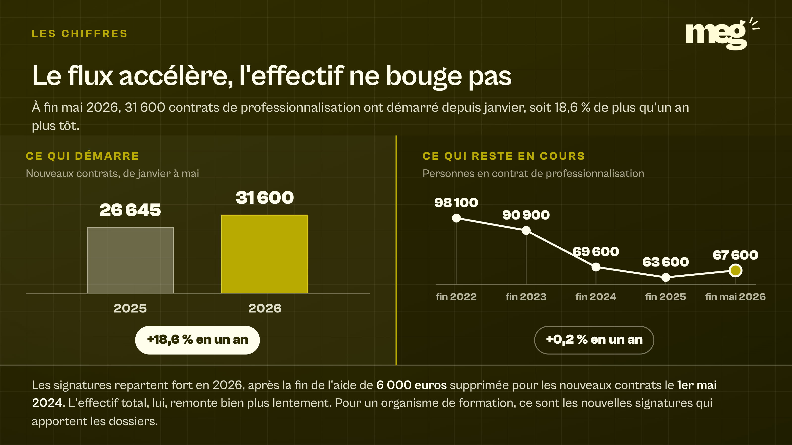 la pastille « +18,6 % en un an » débordait de 33 px sur le bandeau bas → barres remesurées (rapport 26 645 / 31 600 conservé) et pastilles des 2 volets alignées sur la même ligne de base.