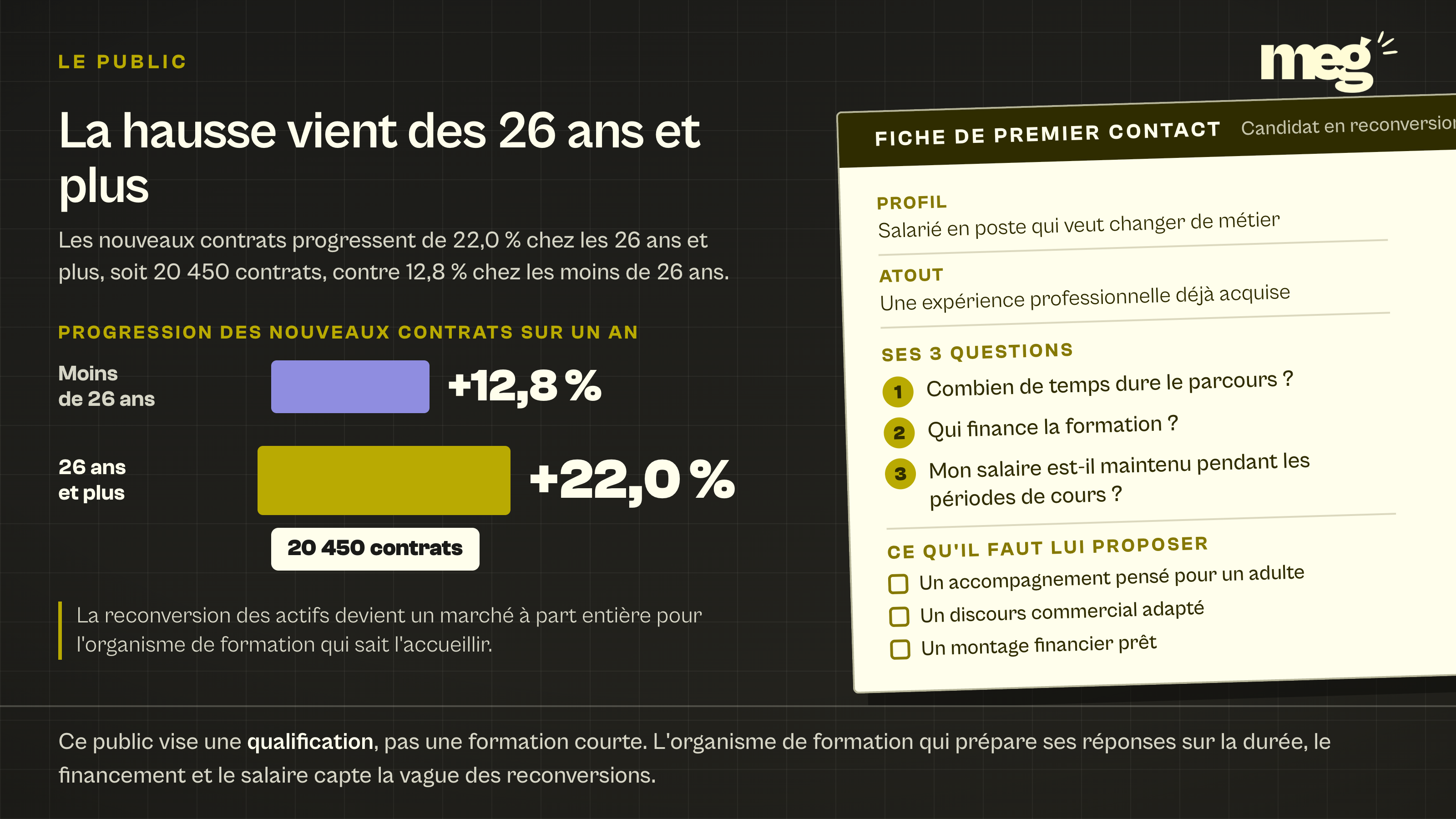 « +22,0 % » passait à la ligne (le « % » seul), le pavé de conclusion était tronqué par le bord bas et la dernière ligne de la fiche était coupée → valeurs en `nowrap`, barres réduites à rapport constant, fiche redimensionnée pour contenir les 3 lignes de proposition.