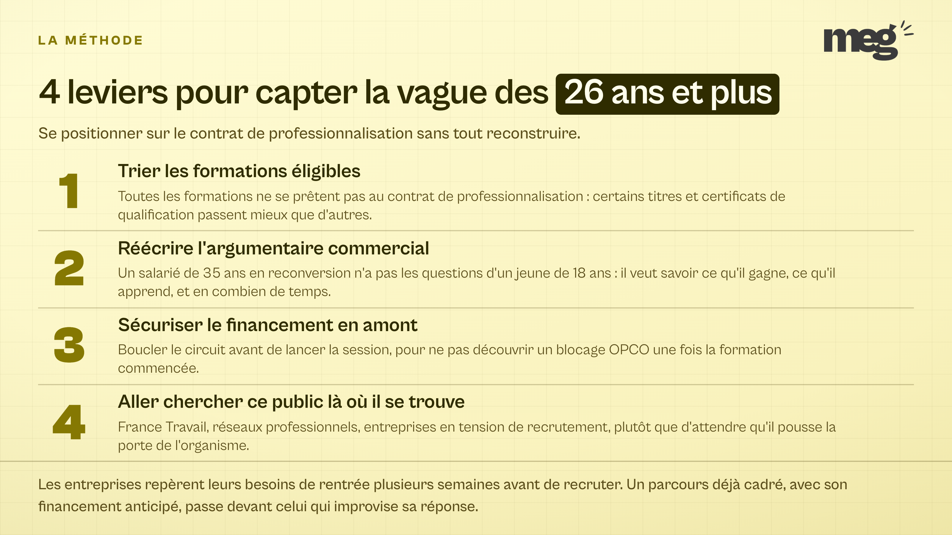 composition typographique listant 4 leviers pour capter les 26 ans et plus en contrat de professionnalisation, trier les formations éligibles, réécrire l'argumentaire, sécuriser le financement en amont et aller chercher le public.