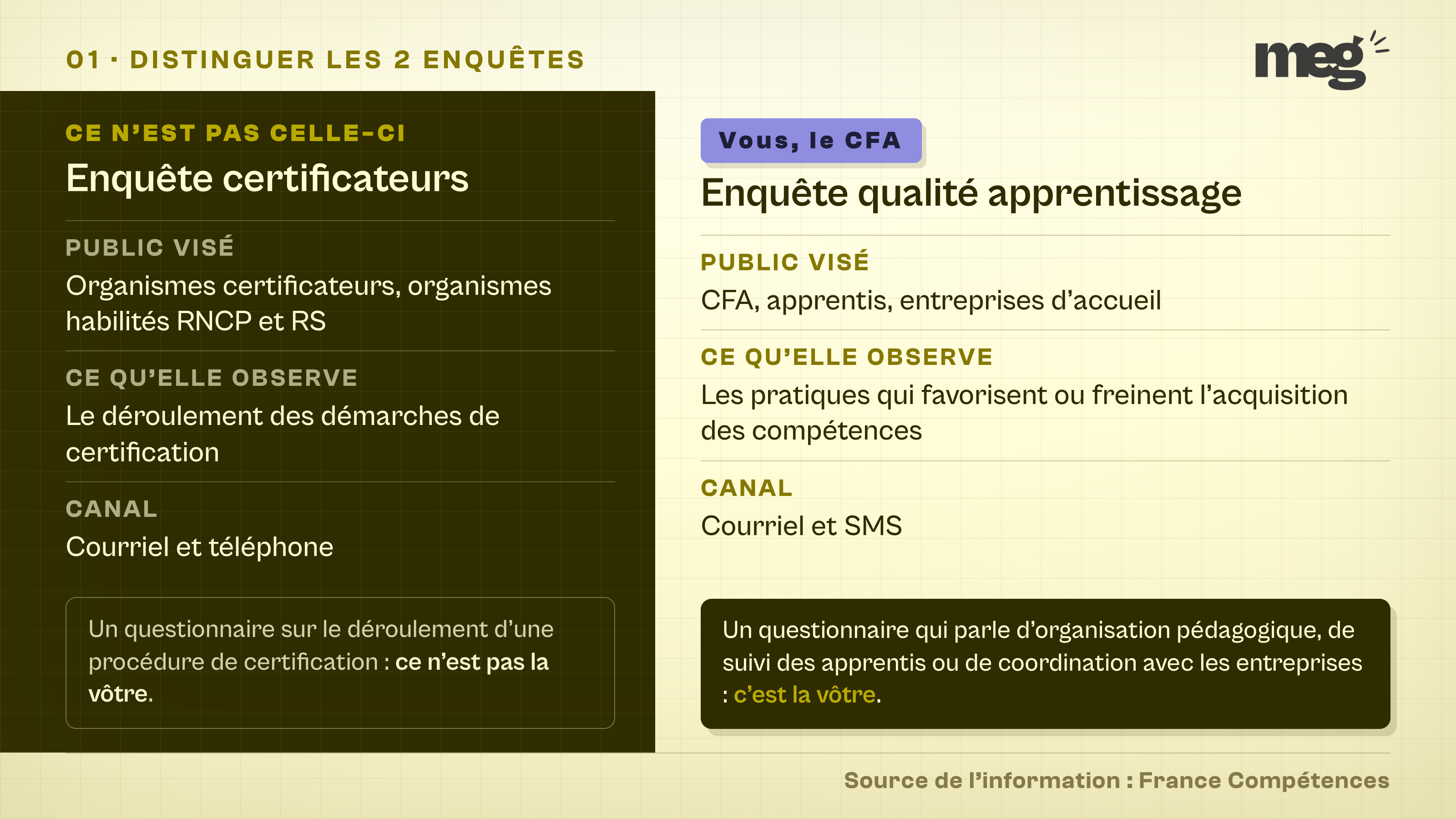 diptyque comparant l'enquête destinée aux organismes certificateurs, à gauche sur fond sombre, et l'enquête qualité apprentissage destinée aux CFA, à droite sur fond crème, sur le public visé, l'objet observé et le canal de sollicitation.