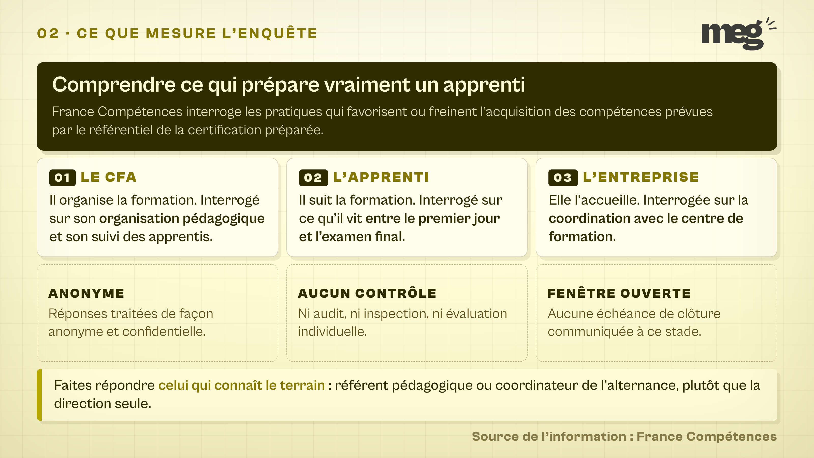 grille de modules présentant les 3 acteurs interrogés par l'enquête qualité apprentissage, le CFA, l'apprenti et l'entreprise d'accueil, et les 3 garanties de la démarche, anonymat, absence de contrôle et absence d'échéance.