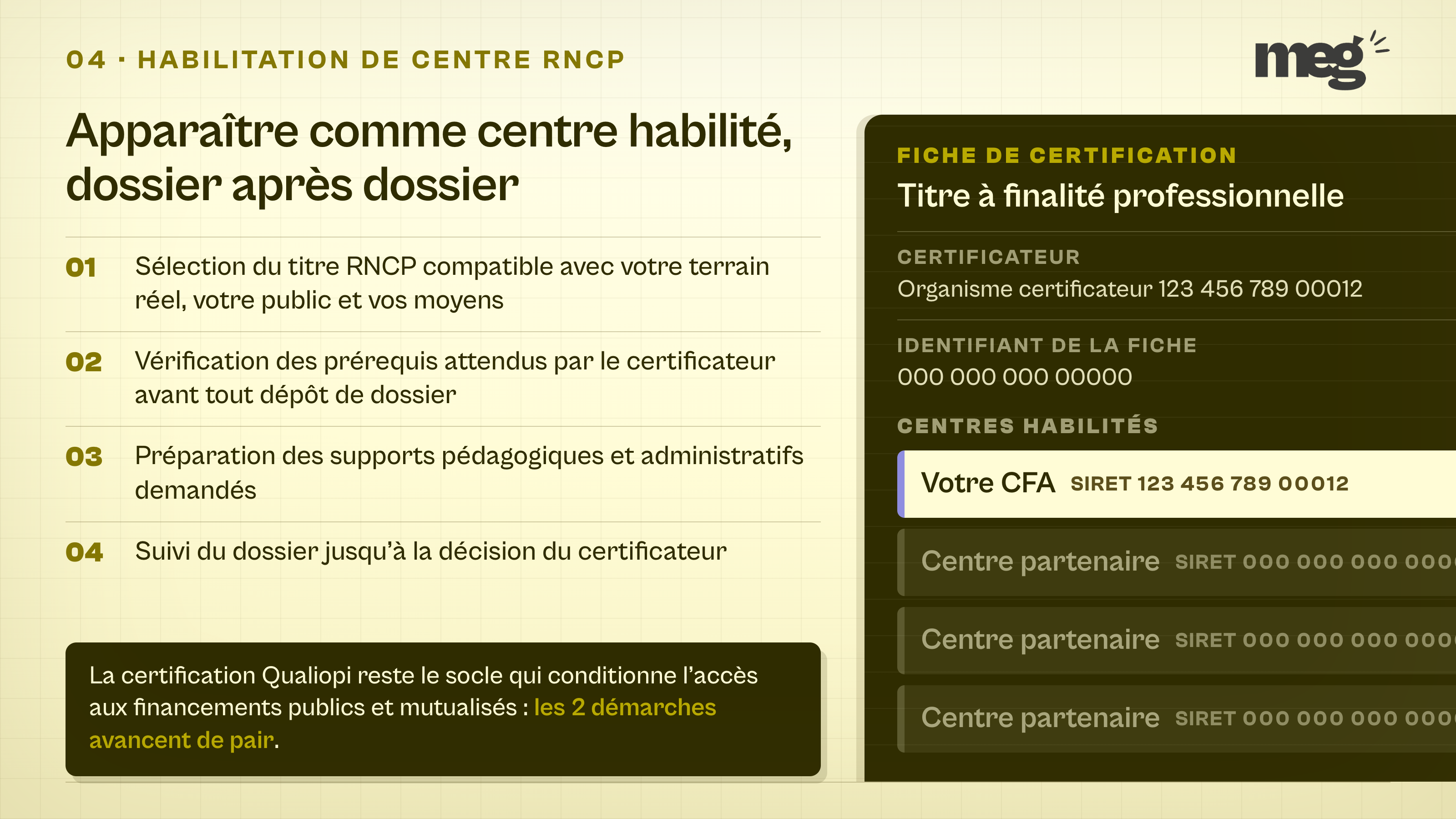 les 4 étapes d'un dossier d'habilitation de centre d'examen sur un titre RNCP, à gauche, face à un fac-similé de fiche de certification coupé par le bord droit où le CFA apparaît dans la liste des centres habilités.