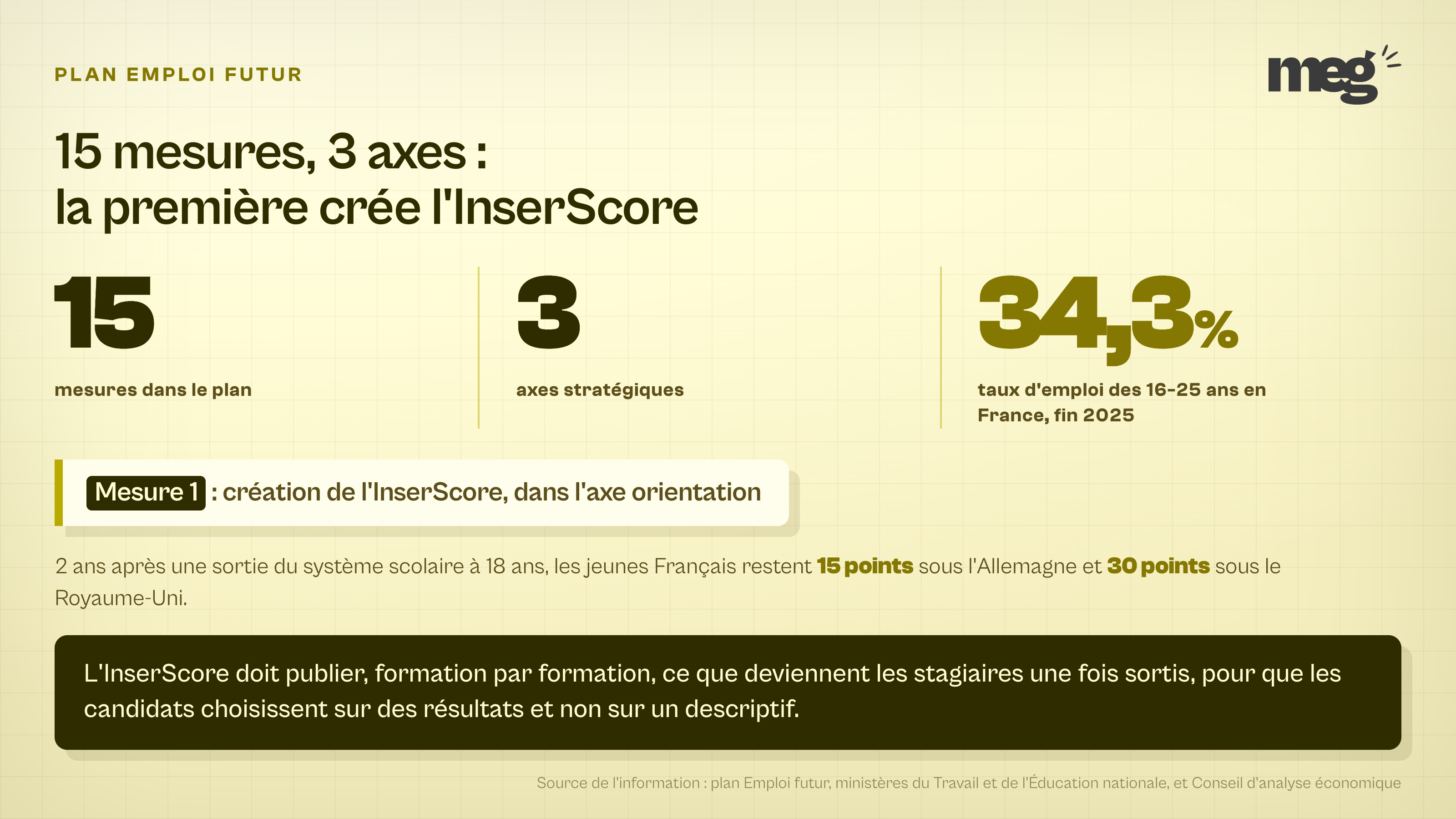 trois chiffres géants, 15 mesures, 3 axes et 34,3 % de taux d'emploi des 16-25 ans, rappellent que la mesure 1 du plan Emploi futur crée l'InserScore.