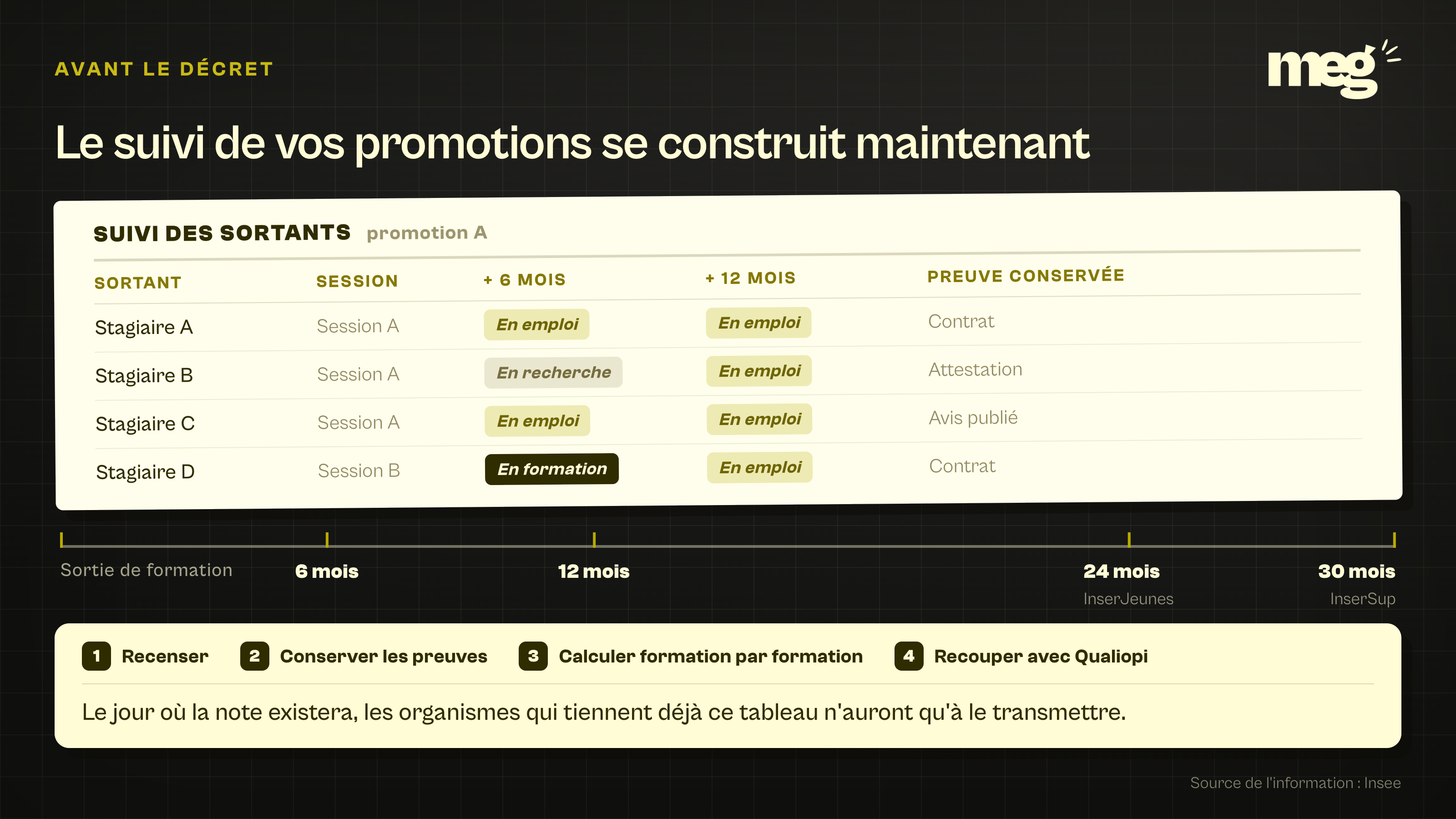 feuille de suivi des sortants posée sur fond sombre, avec des colonnes à 6 et 12 mois et une règle graduée rappelant les échéances de 24 et 30 mois d'InserJeunes et InserSup.