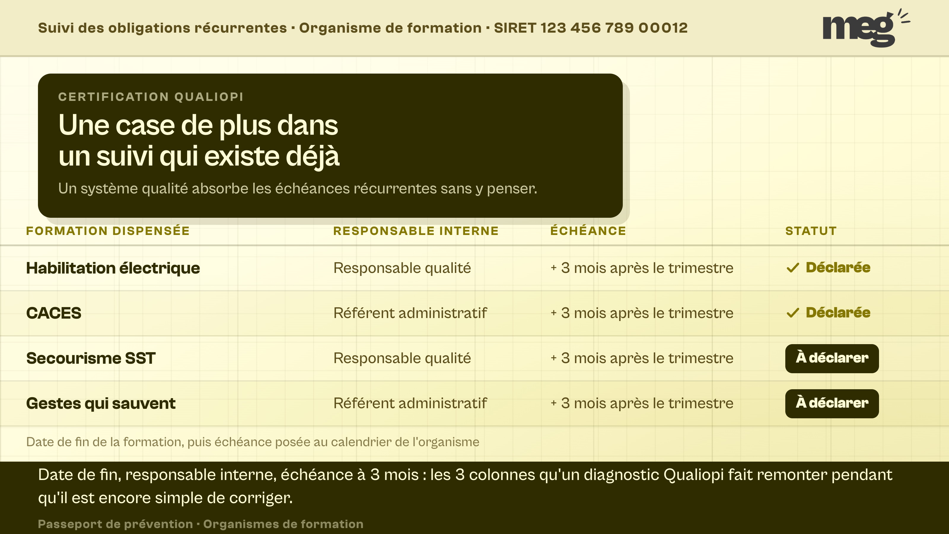 fac-similé plein cadre d'un tableau de suivi Qualiopi listant 4 formations santé-sécurité avec leur responsable interne, une échéance à 3 mois et un statut déclaré ou à déclarer.