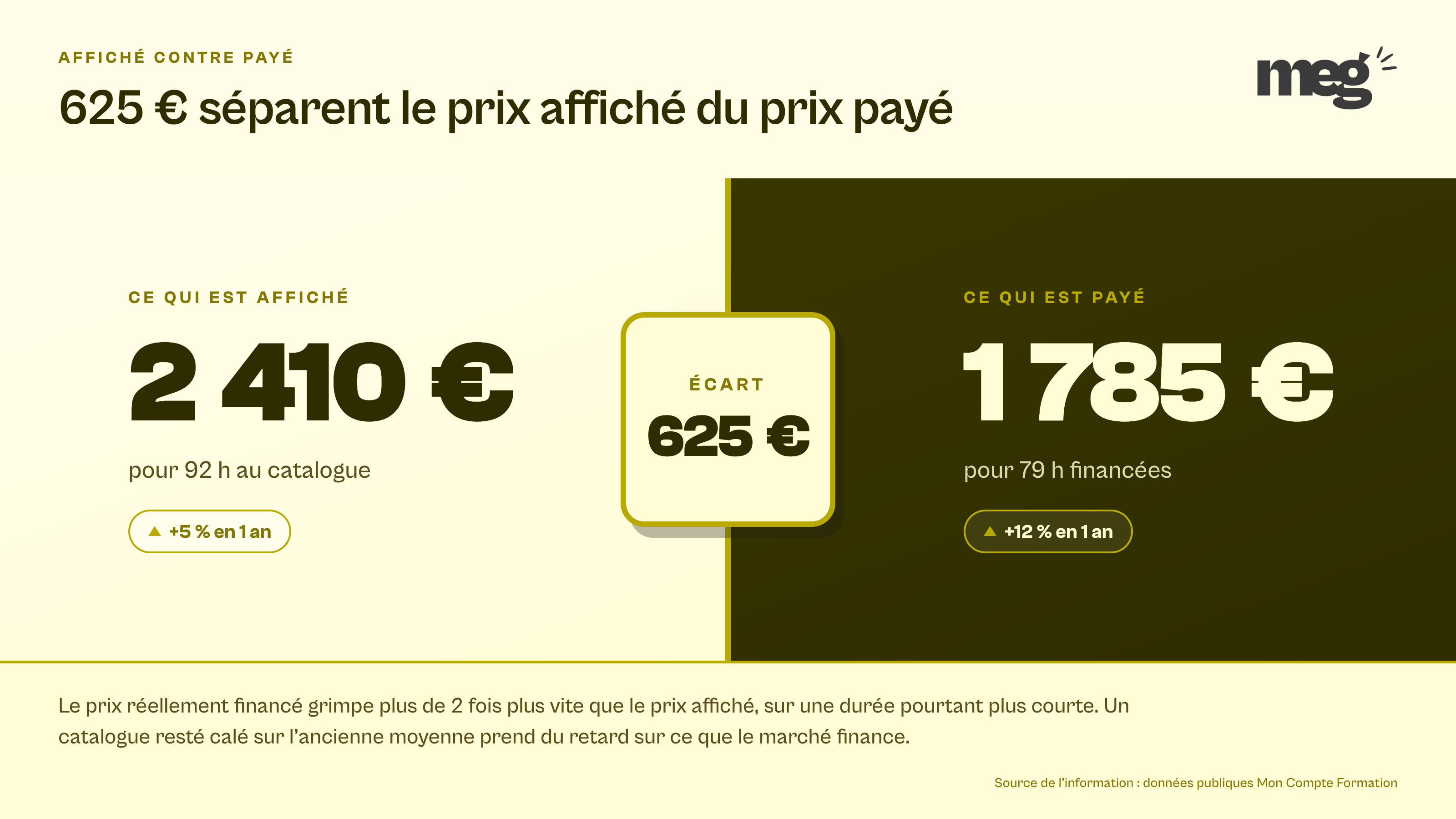 diptyque opposant le prix affiché au catalogue, 2 410 € pour 92 heures en hausse de 5 %, au prix réellement financé, 1 785 € pour 79 heures en hausse de 12 %, avec un écart de 625 € au centre.