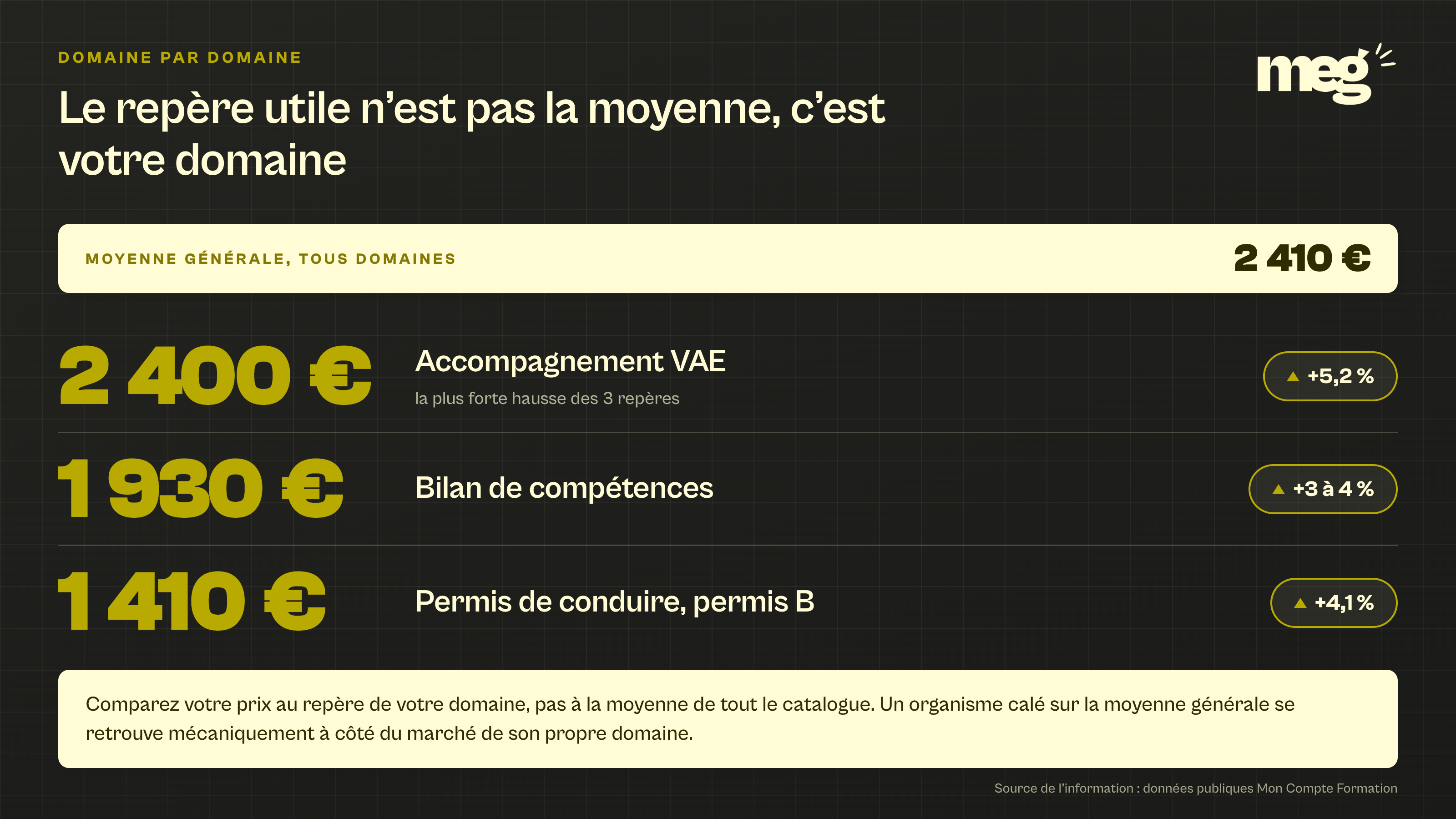 3 prix moyens 2025 par domaine, accompagnement VAE 2 400 € en hausse de 5,2 %, bilan de compétences 1 930 € en hausse de 3 à 4 %, permis B 1 410 € en hausse de 4,1 %, face à une moyenne générale de 2 410 €.