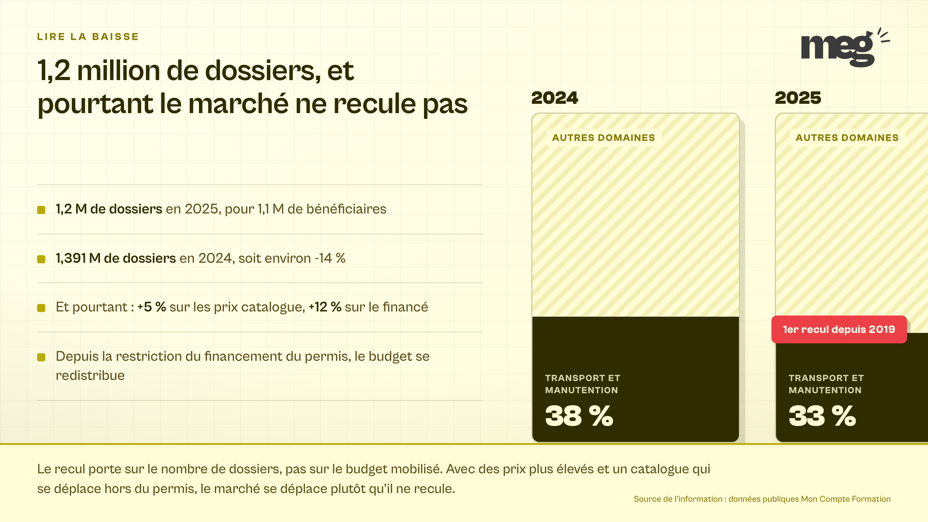 comparaison de la composition du catalogue CPF, le transport et la manutention passant de 38 % en 2024 à 33 % en 2025, à côté des chiffres de 1,2 million de dossiers en 2025 contre 1,391 million en 2024.