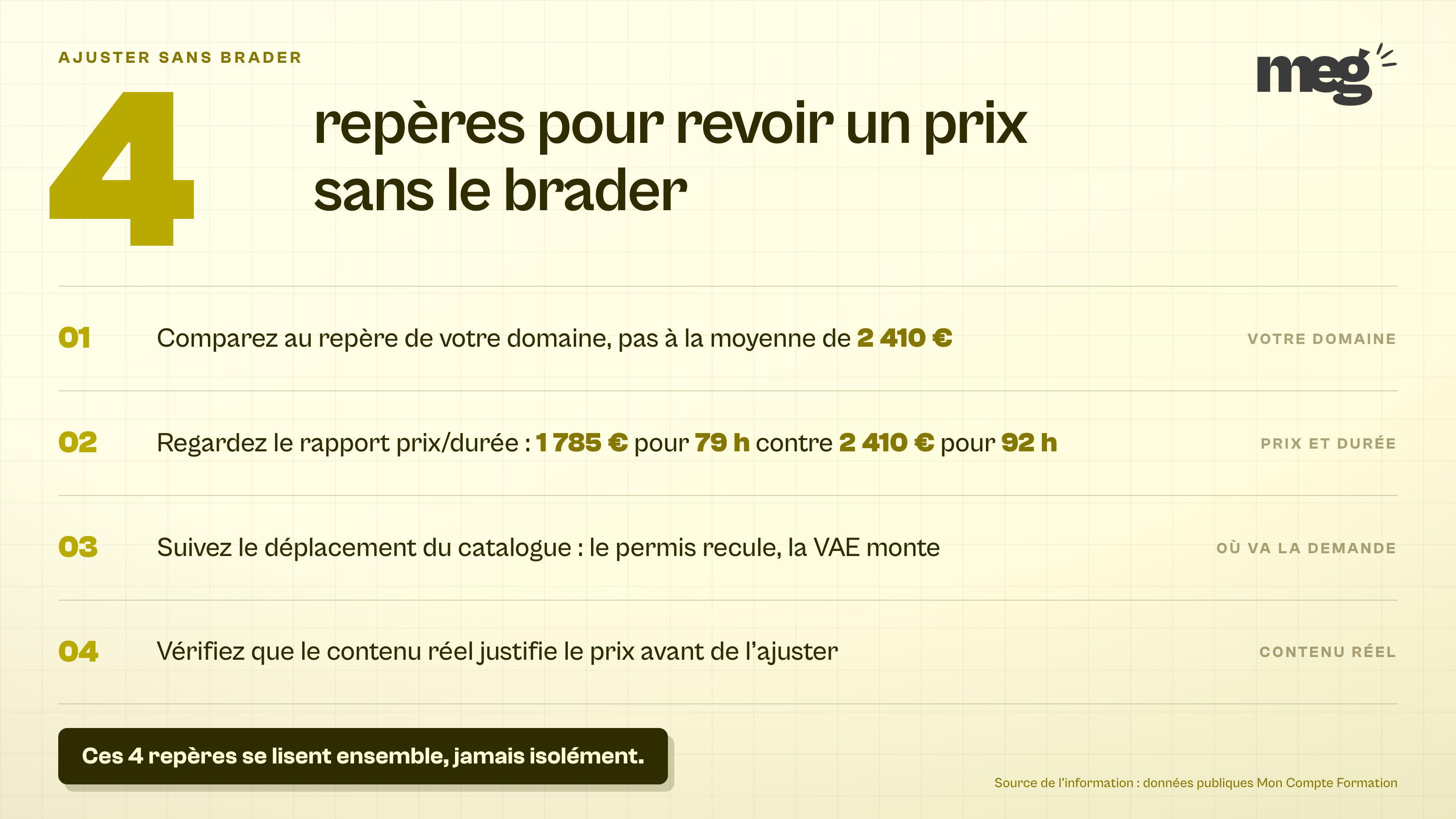 les 4 repères pour revoir un prix catalogue, comparer au repère de son domaine, regarder le rapport prix sur durée, suivre le déplacement du catalogue et vérifier que le contenu justifie le prix.