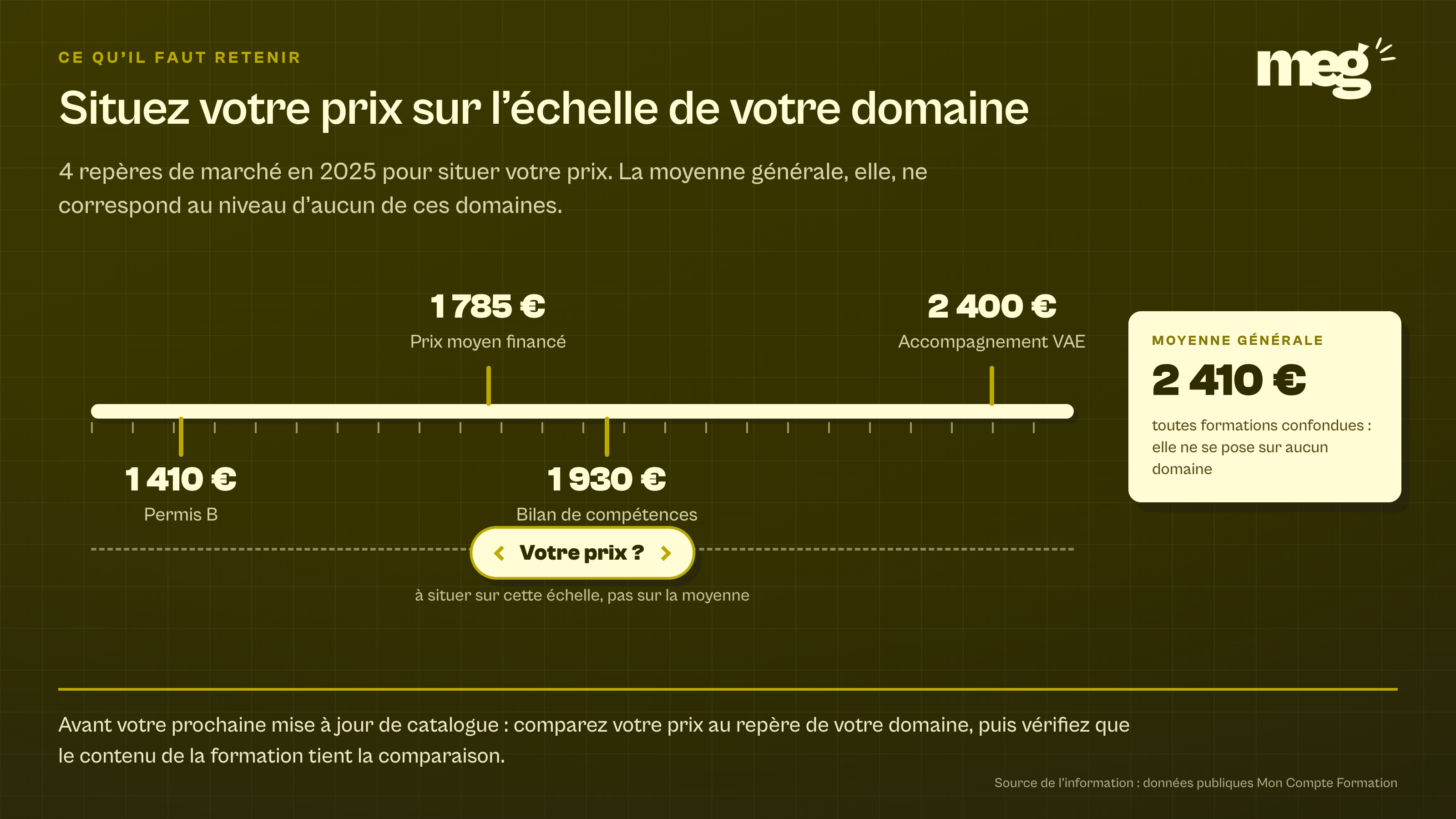 règle graduée situant les repères de prix 2025, permis B à 1 410 €, prix moyen financé à 1 785 €, bilan de compétences à 1 930 € et accompagnement VAE à 2 400 €, la moyenne générale de 2 410 € restant en dehors de l'échelle.