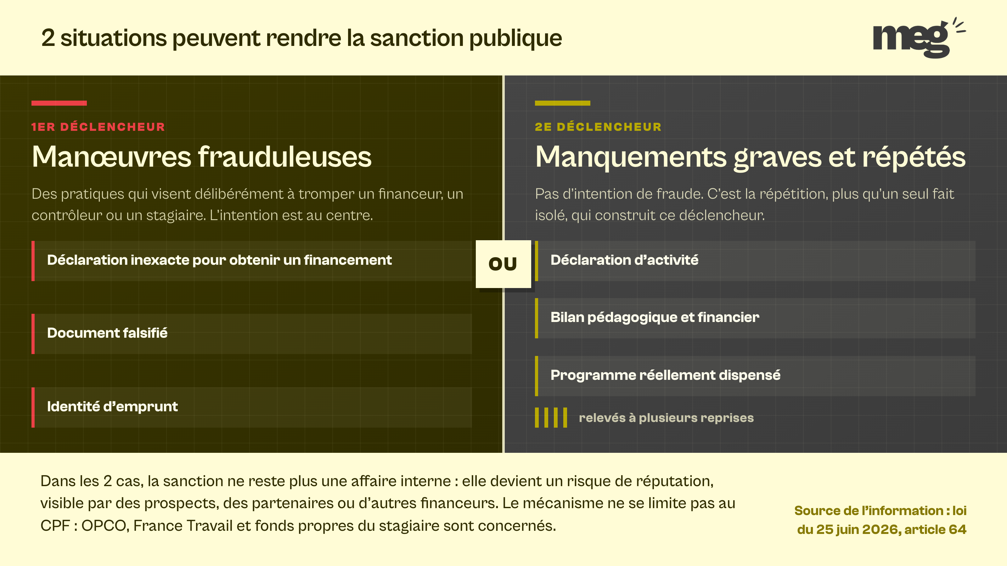 2 volets sombres opposés, à gauche les manœuvres frauduleuses et leur intention de tromper, à droite les manquements graves et répétés relevés à plusieurs reprises, réunis par un bandeau rappelant que la sanction devient un risque de réputation.