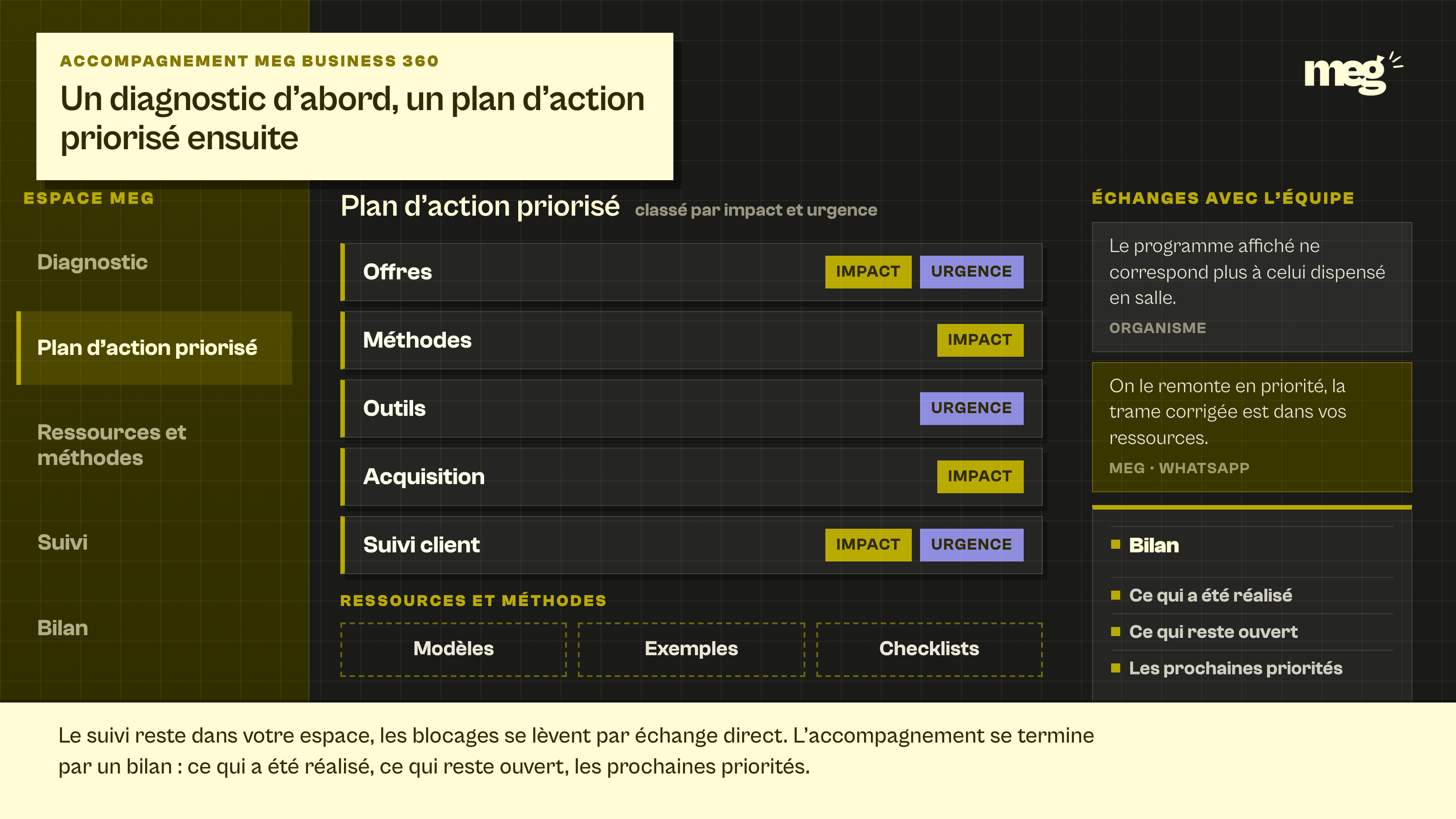 maquette d'un espace de suivi MEG occupant toute l'image, avec le menu diagnostic, plan d'action priorisé, ressources, suivi et bilan, et une liste de chantiers classés par impact et urgence.