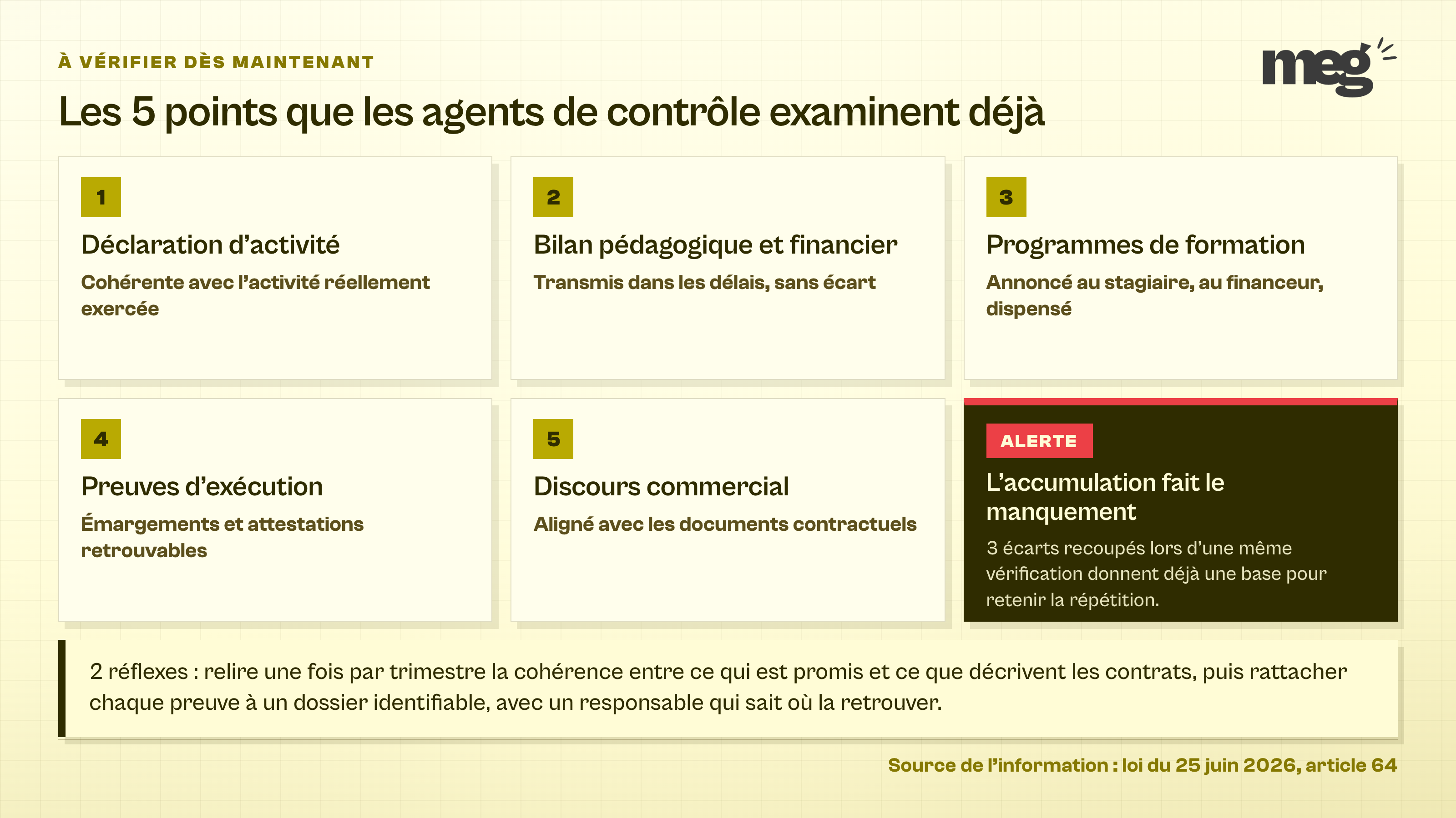 grille de 6 modules listant la déclaration d'activité, le bilan pédagogique et financier, les programmes, les preuves d'exécution et le discours commercial, complétée d'un module sombre expliquant que 3 écarts recoupés suffisent à caractériser la répétition.