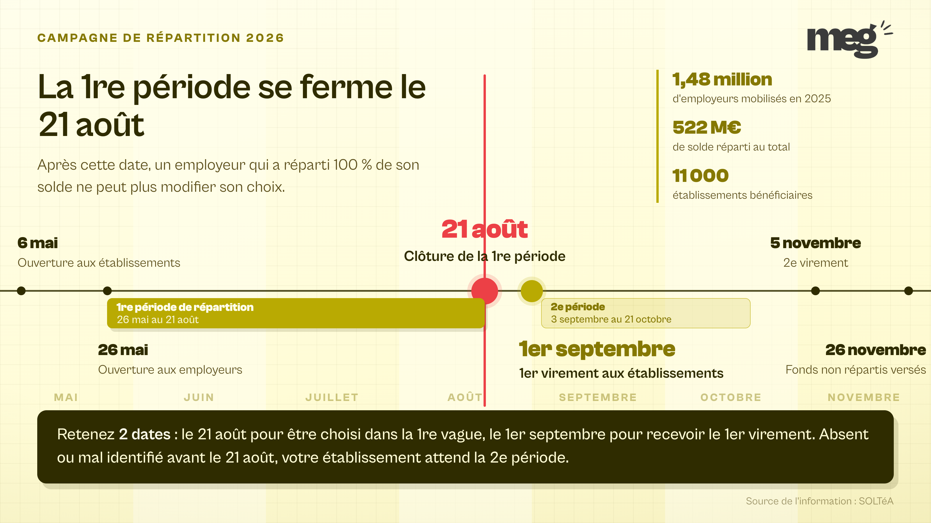 Frise chronologique de la campagne SOLTéA de mai à novembre, avec la clôture de la première période marquée en rouge au 21 août et le premier virement au 1er septembre.