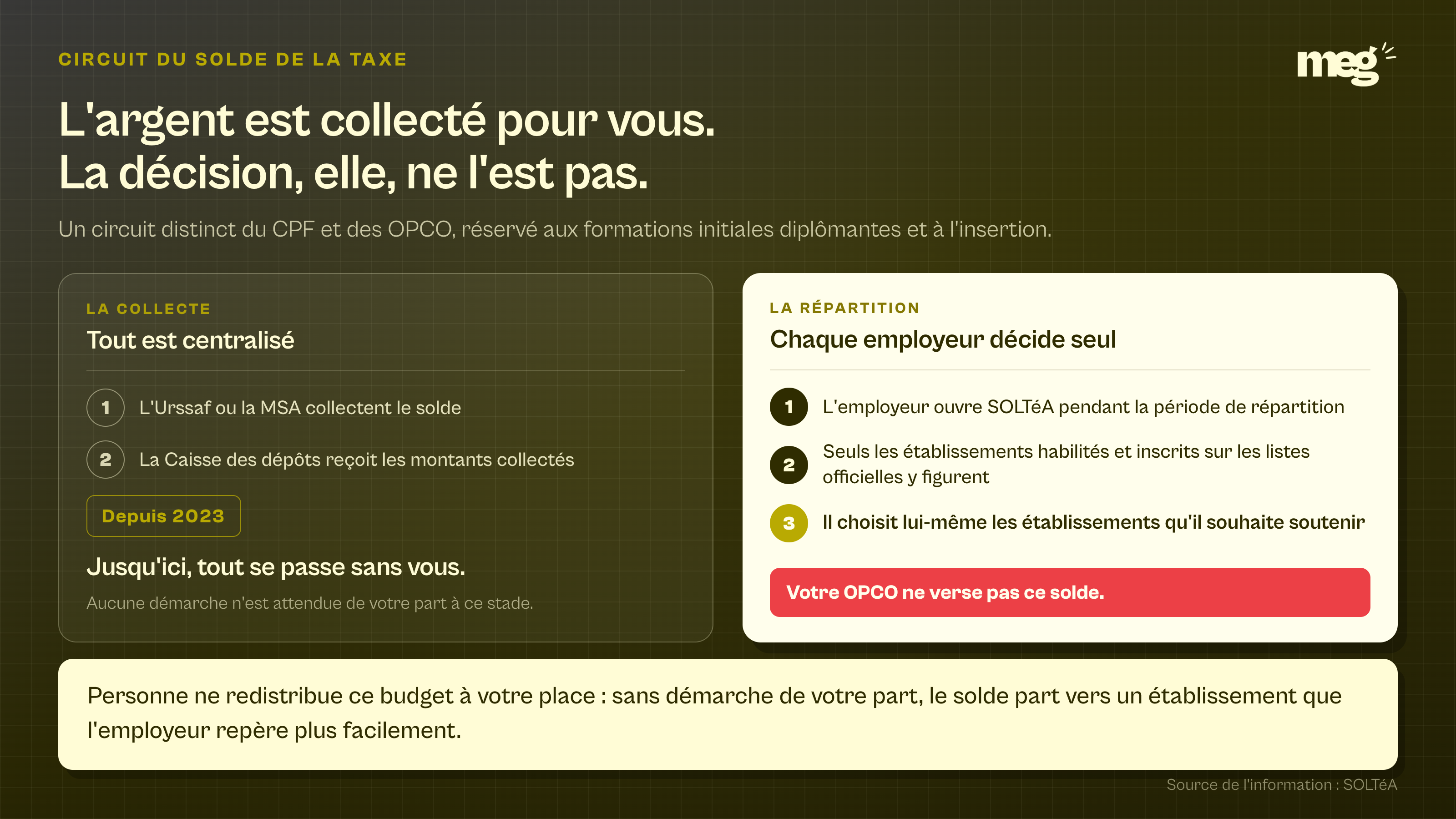 Comparaison de deux circuits de financement, l'un versé par un opérateur, l'autre collecté par l'Urssaf puis attribué établissement par établissement par chaque employeur sur SOLTéA.