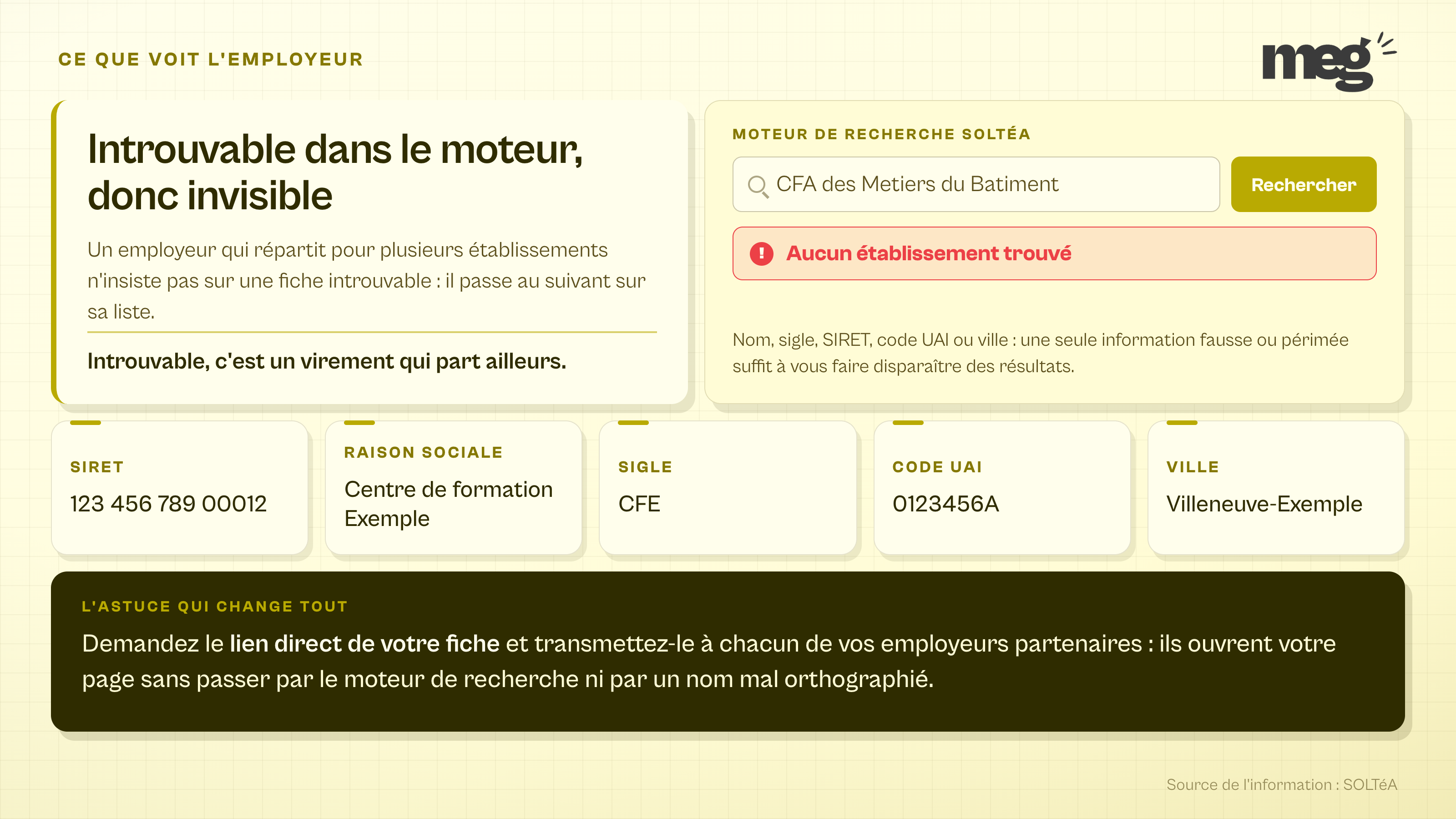 Fac-similé d'une recherche d'établissement sans résultat sur SOLTéA, entouré des cinq informations à contrôler sur la fiche, avec des valeurs d'exemple.