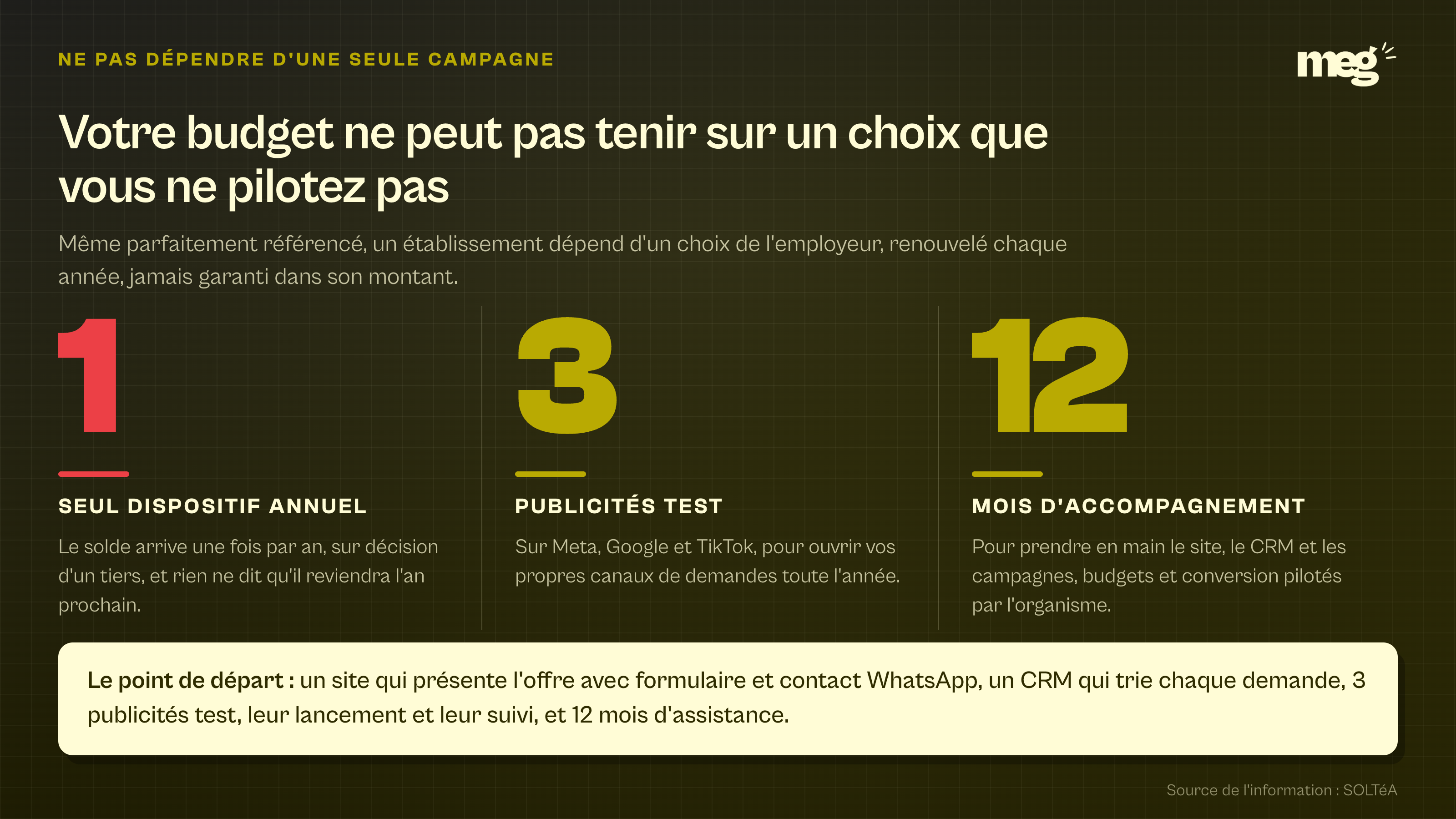 Trois chiffres clés opposant la dépendance à un seul dispositif annuel aux moyens propres d'un organisme, trois publicités test et douze mois d'accompagnement.