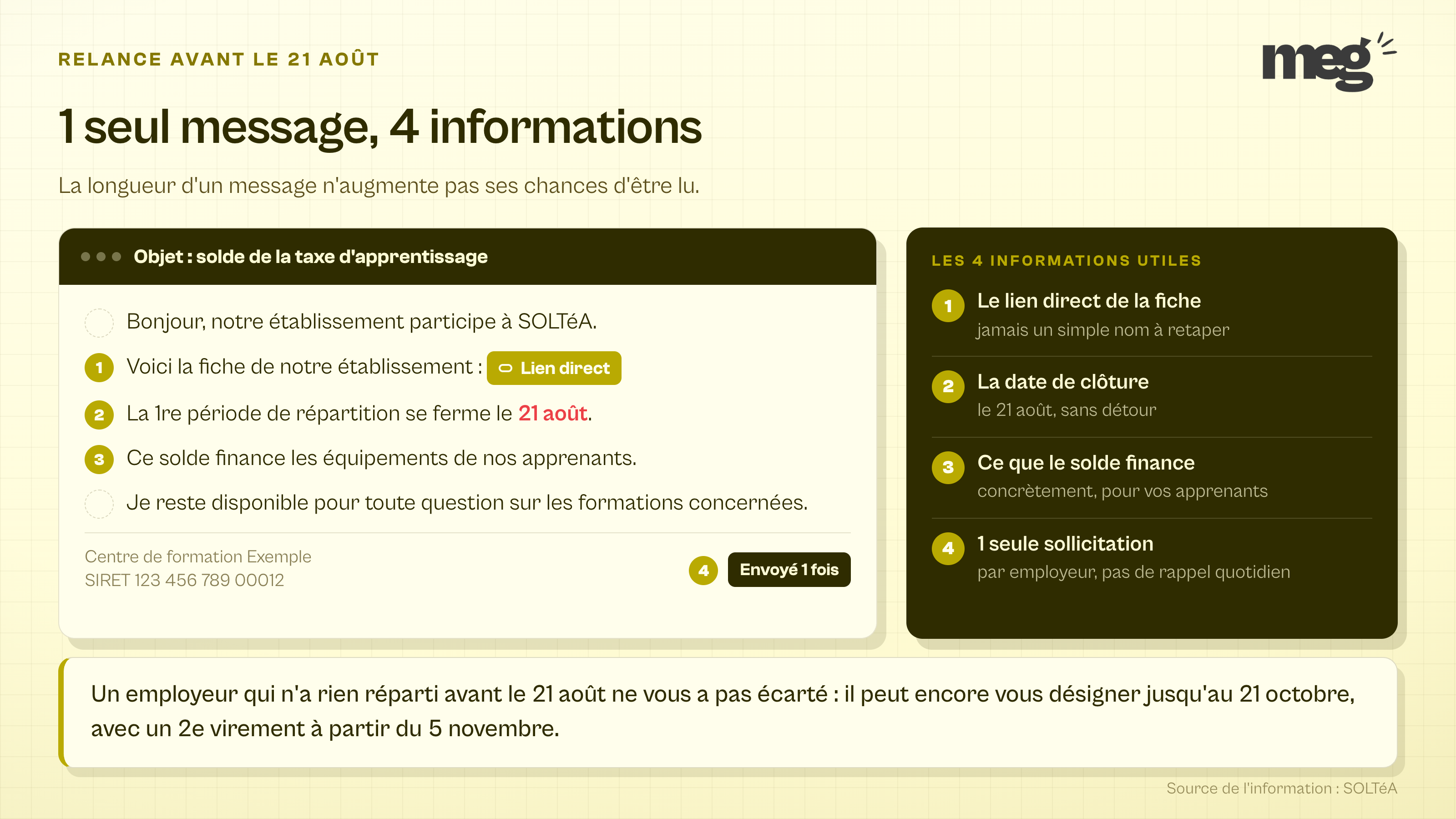 Exemple de message de relance court adressé à un employeur, annoté par les quatre informations à y faire figurer, dont le lien direct de la fiche et la date du 21 août.