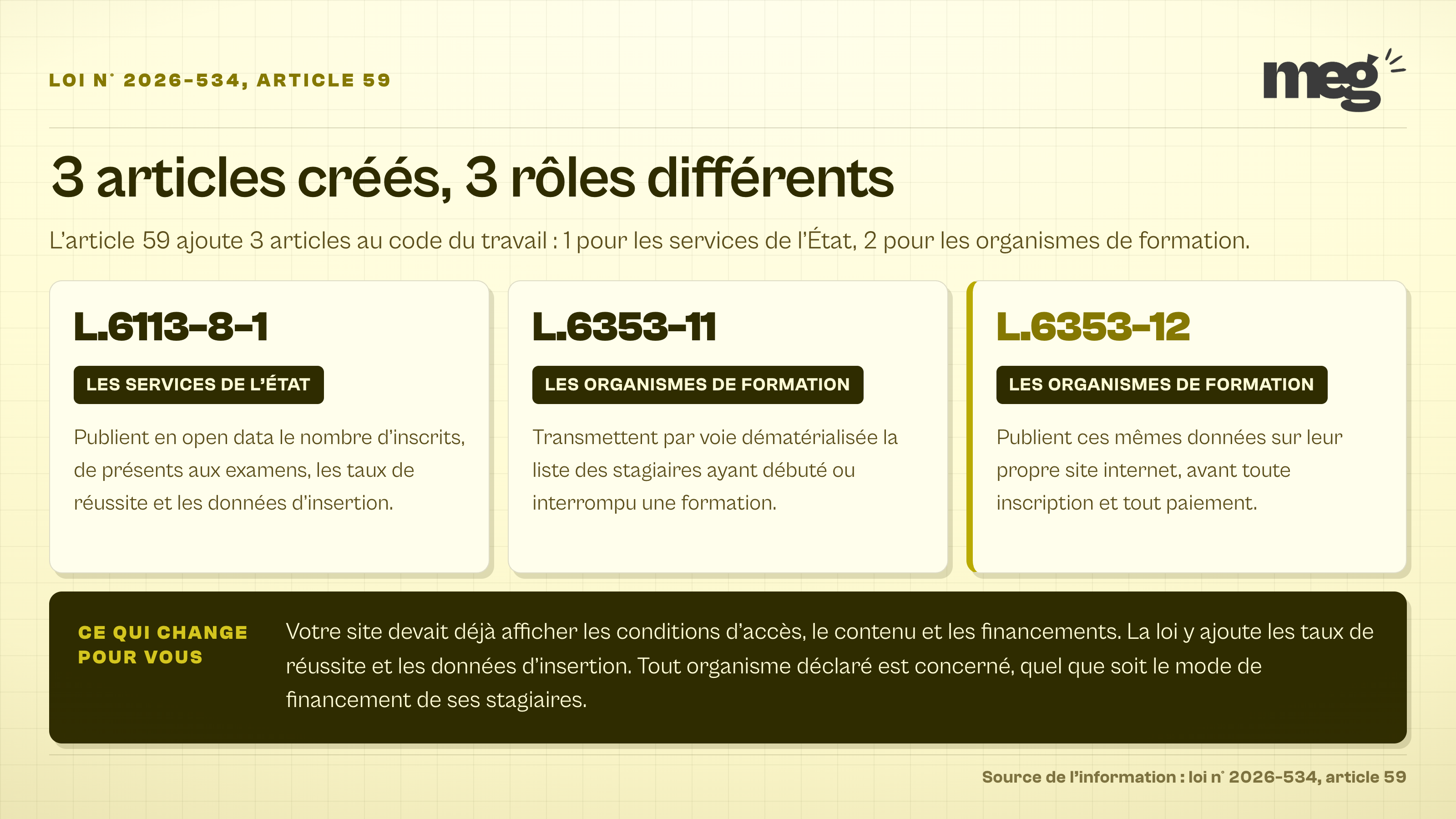 trois fiches côte à côte présentant les articles L.6113-8-1, L.6353-11 et L.6353-12 du code du travail, avec l'acteur concerné et son obligation, suivies d'un bloc de synthèse sur ce qui change pour un organisme de formation.