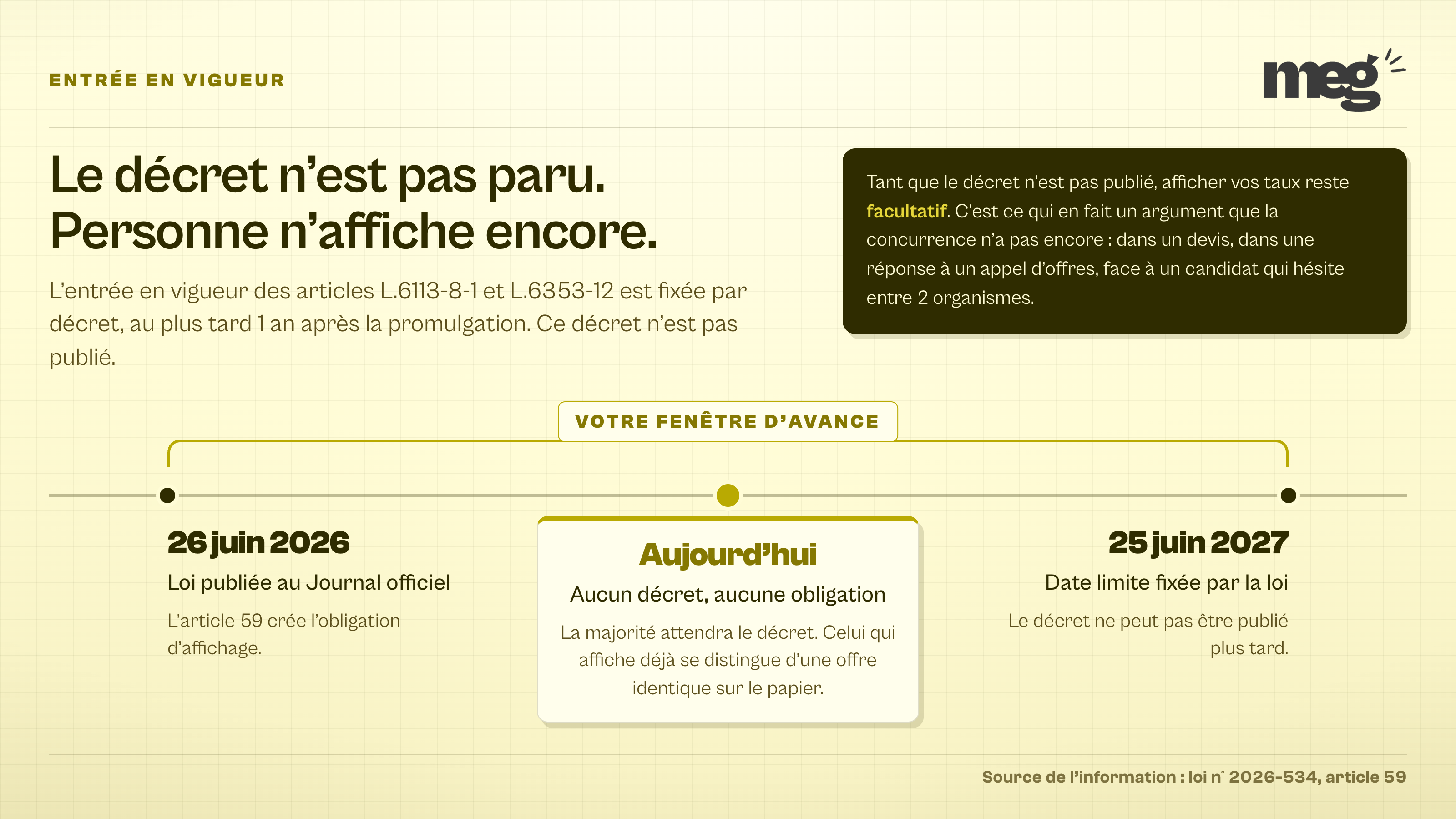 frise horizontale à trois jalons, de la publication de la loi au Journal officiel le 26 juin 2026 jusqu'à la date limite du décret le 25 juin 2027, avec une accolade dorée signalant la période sans obligation d'affichage.
