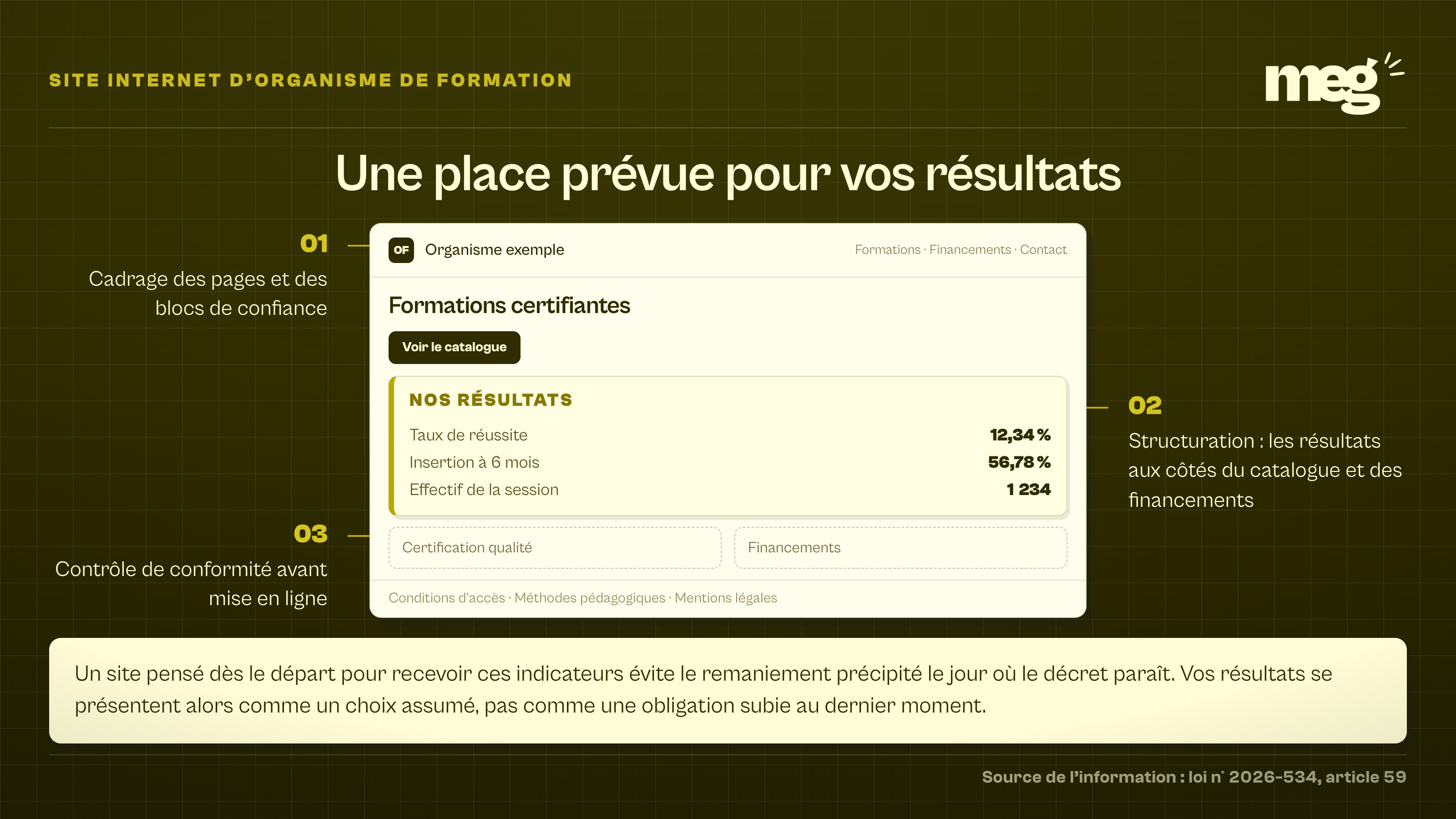 maquette de site d'organisme de formation remplie, avec un bloc de résultats mis en évidence parmi les blocs de confiance, annotée par trois repères correspondant au cadrage, à la structuration et au contrôle de conformité.