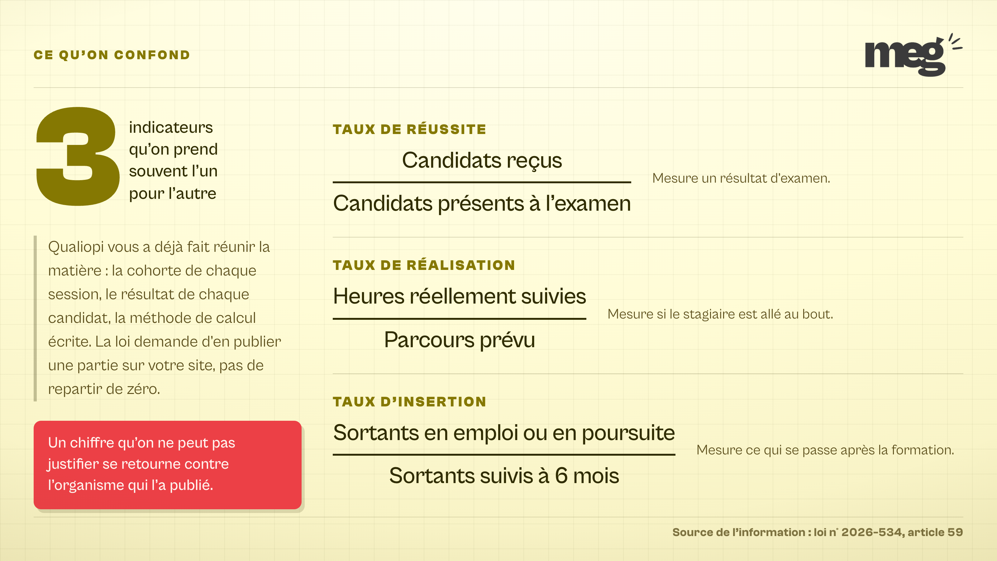 trois fractions écrites en mots présentant le calcul du taux de réussite, du taux de réalisation et du taux d'insertion, à côté d'un grand chiffre 3 et d'un avertissement sur les chiffres impossibles à justifier.