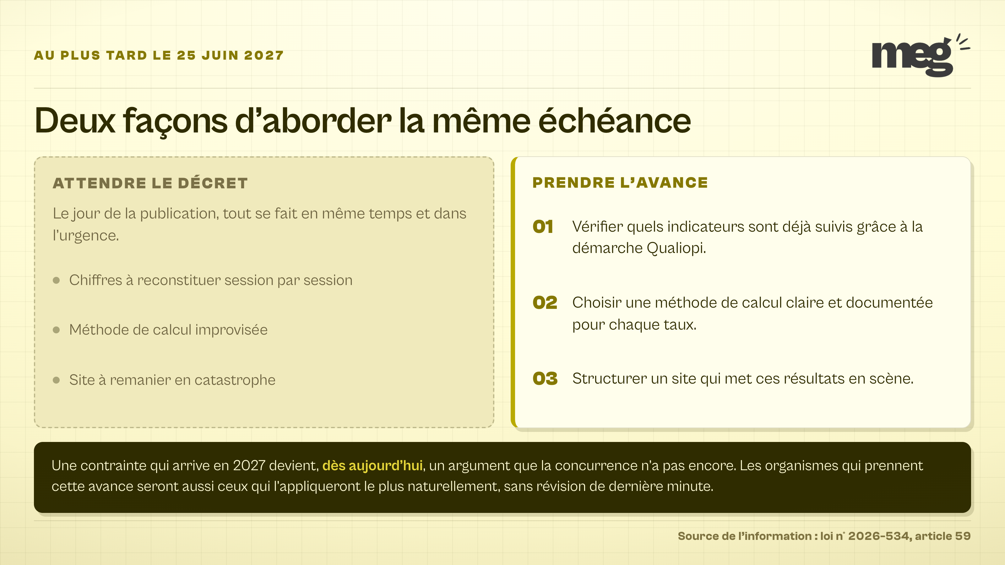diptyque opposant la posture d'attente du décret, avec ses tâches à faire dans l'urgence, aux trois actions à mener dès maintenant pour vérifier ses indicateurs, documenter son calcul et structurer son site.