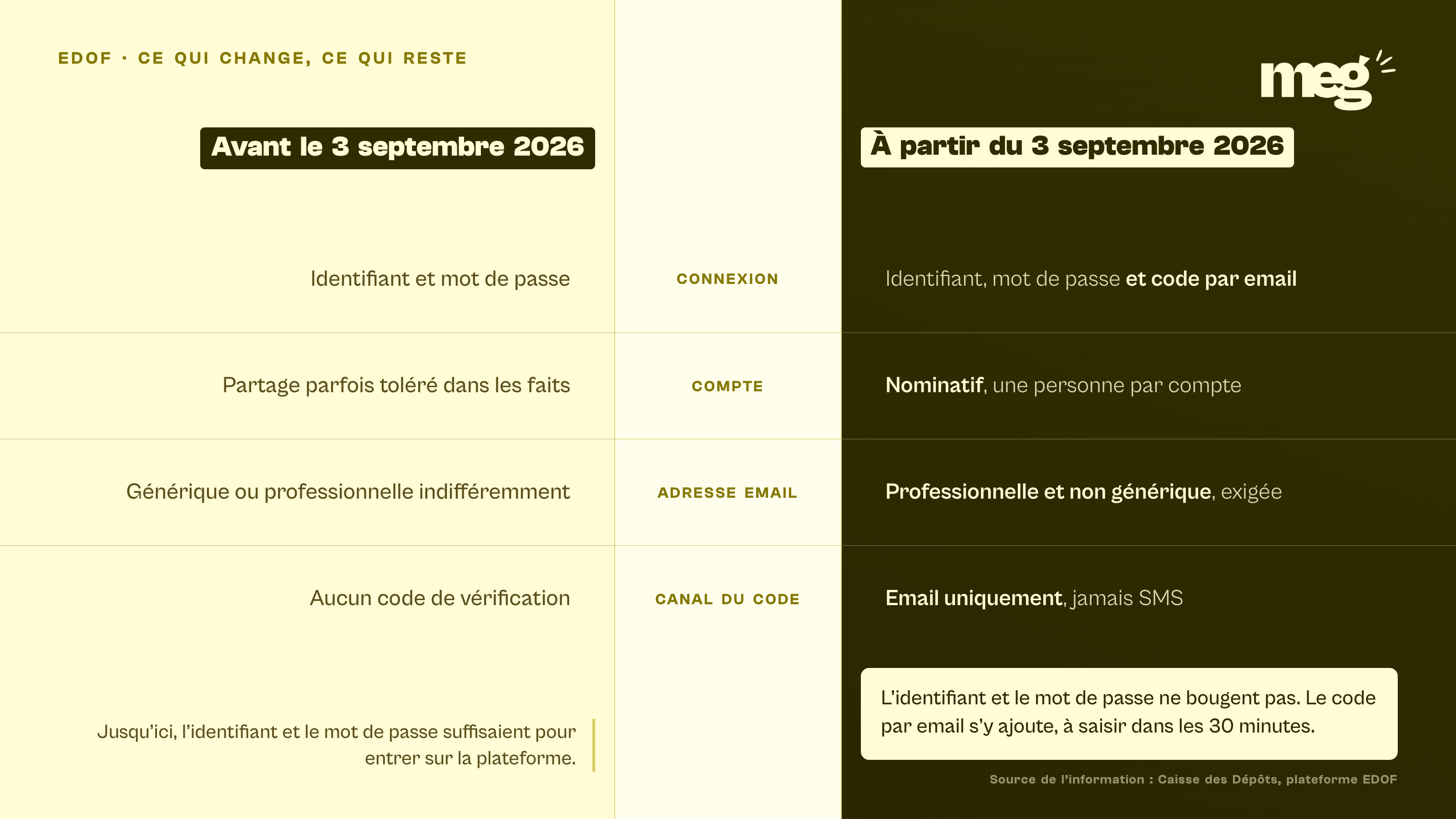 comparaison en deux volets de la connexion EDOF avant et après le 3 septembre 2026 sur la connexion, le compte, l'adresse email et le canal du code.