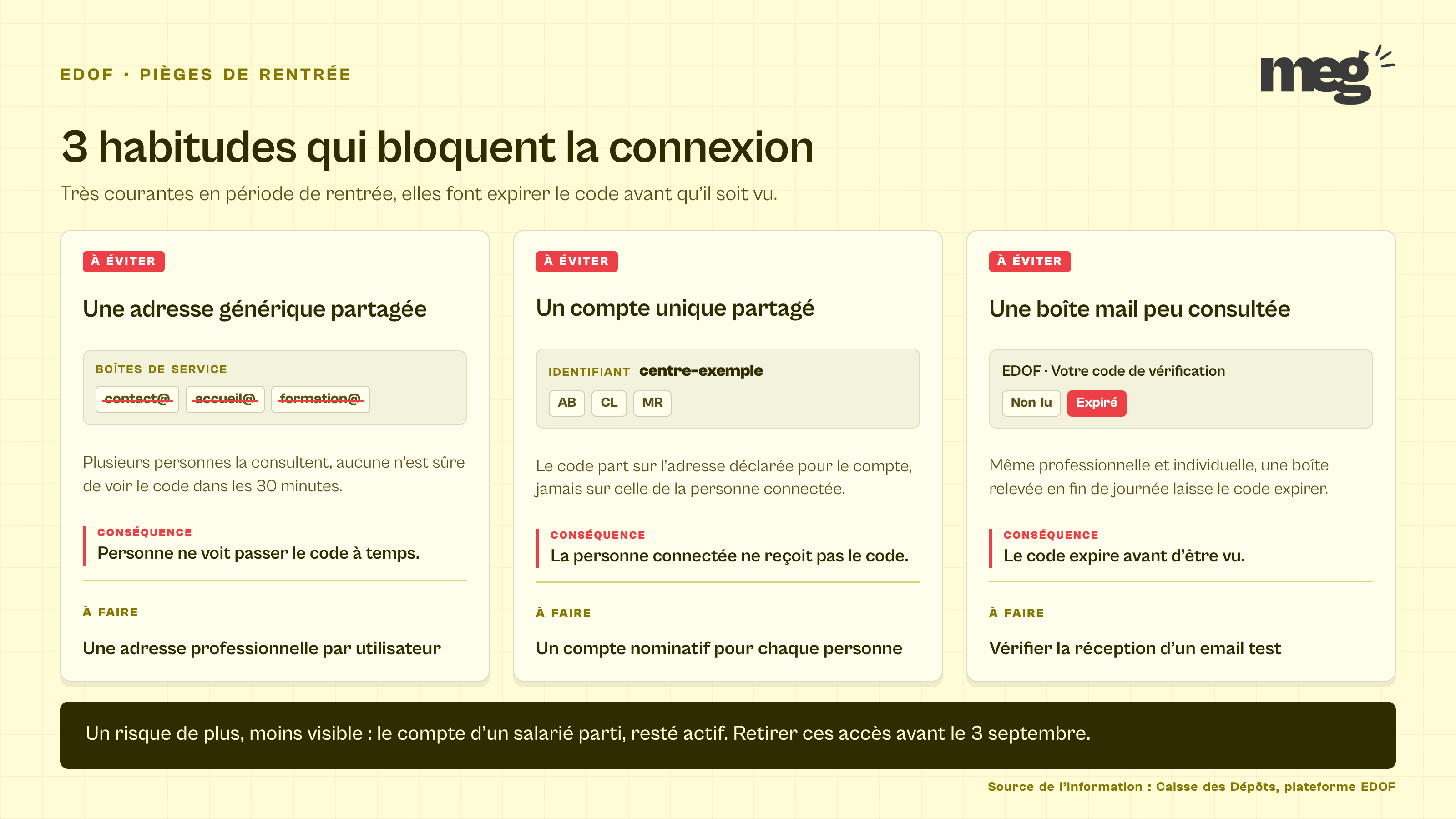 trois cartes présentant les pièges de la double authentification EDOF, adresse générique partagée, compte unique partagé et boîte mail peu consultée, avec la parade de chacun.