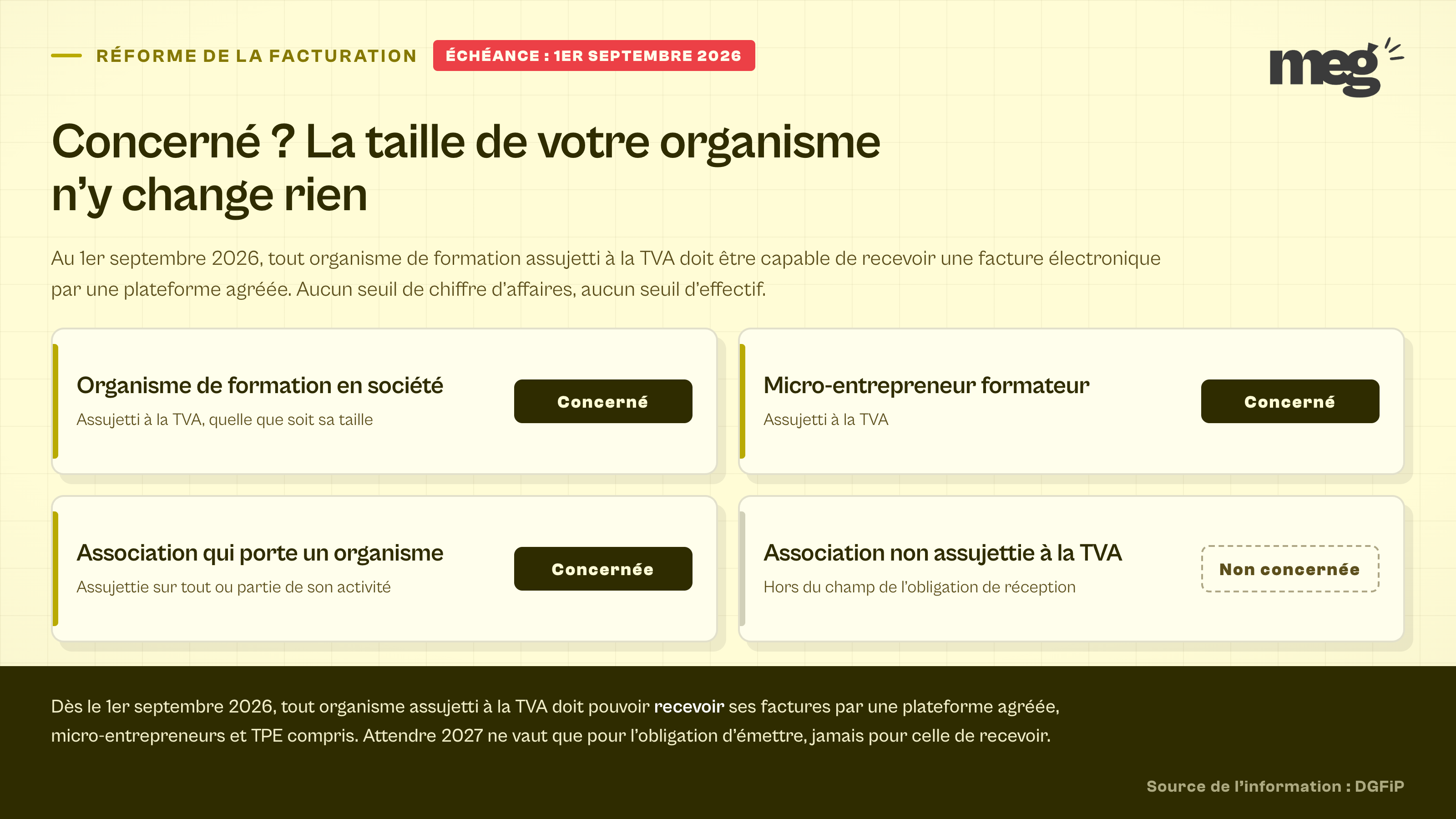 grille de 4 fiches-profil d'organismes de formation, 3 estampillées « concerné » et l'association non assujettie « non concernée », sous l'échéance du 1er septembre 2026.