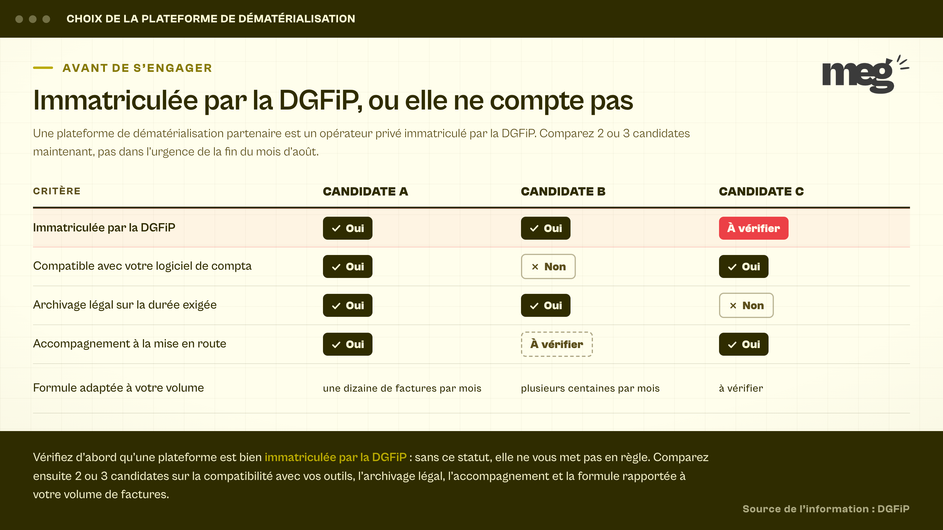 écran de comparaison de 3 plateformes fictives sur 5 critères, l'immatriculation par la DGFiP signalée en rouge comme le critère bloquant.