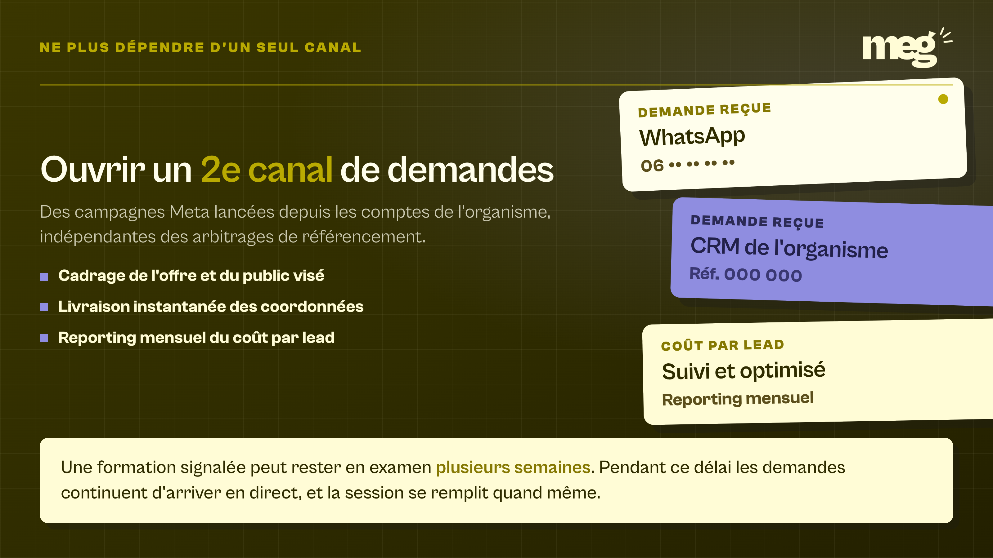 sur fond sombre, une pile de cartes de demandes entrantes coupée par le bord droit, à côté du texte expliquant l'ouverture d'un second canal d'acquisition par campagnes Meta.`