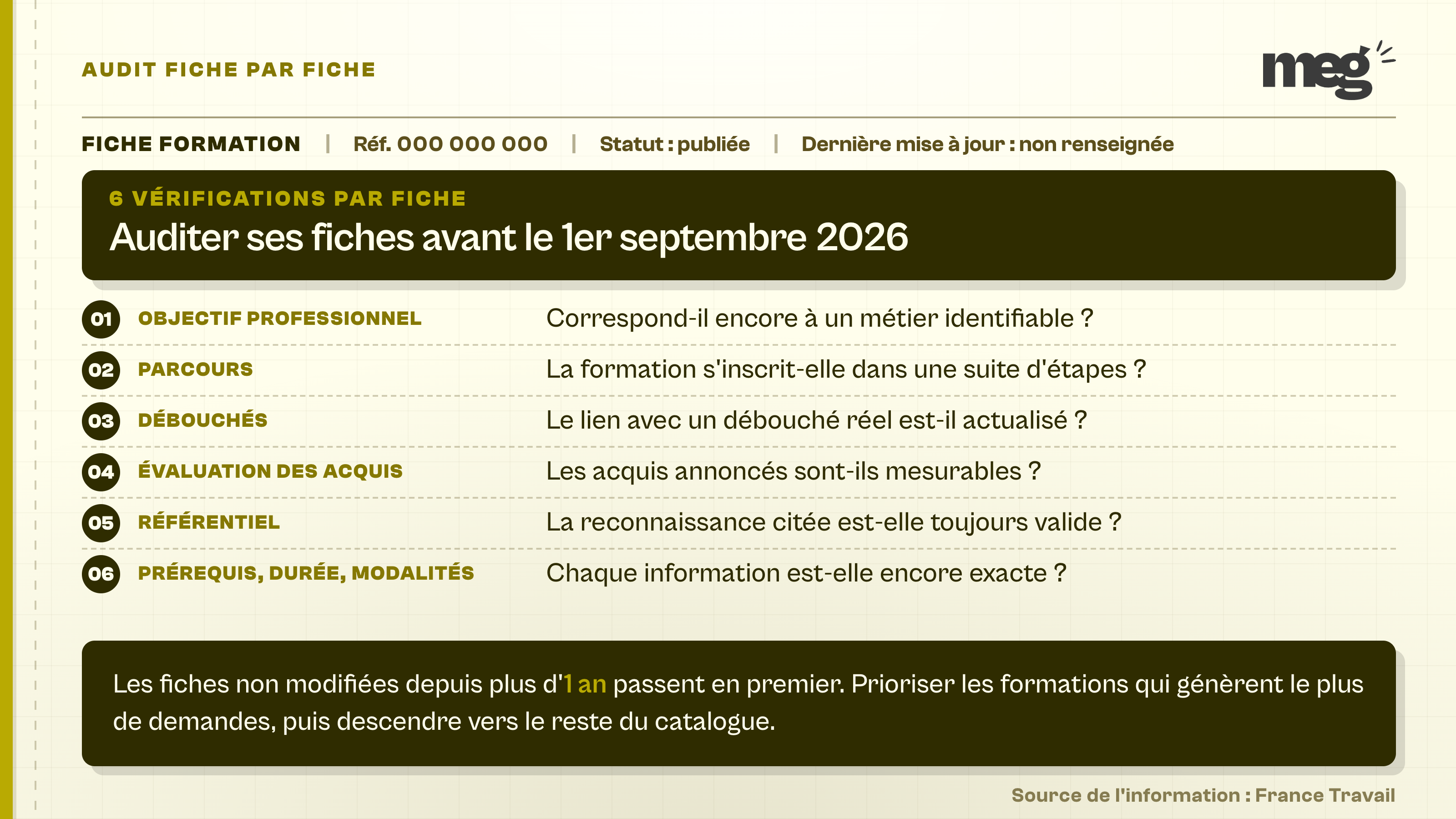 fac-similé plein cadre d'une fiche formation dont six champs sont marqués par des pastilles numérotées de 01 à 06, chacune portant la question de vérification correspondante.`
