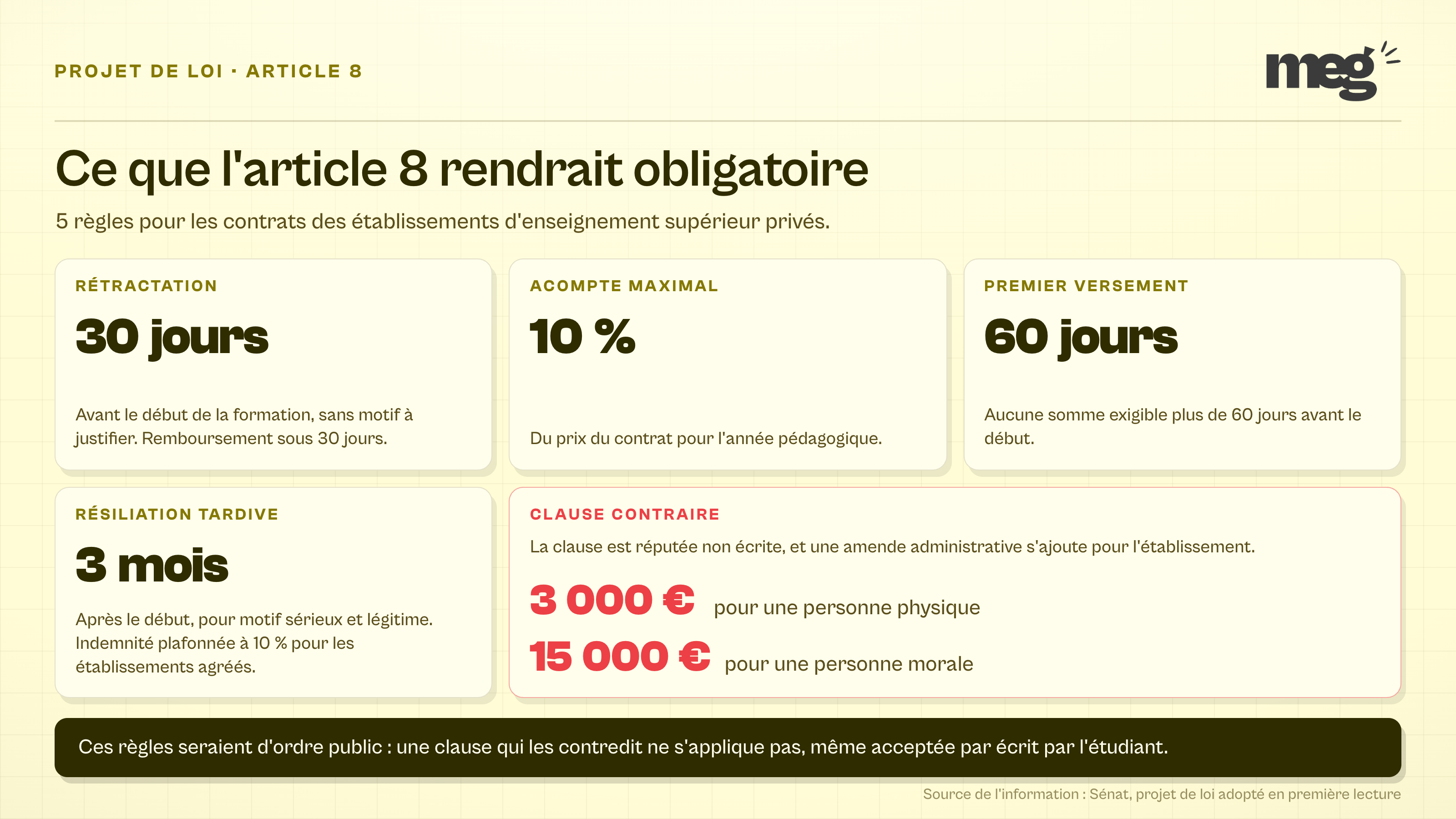 grille de 5 tuiles présentant les seuils de l'article 8, rétractation 30 jours, acompte 10 %, premier versement 60 jours, résiliation 3 mois et amende 3 000 à 15 000 euros.